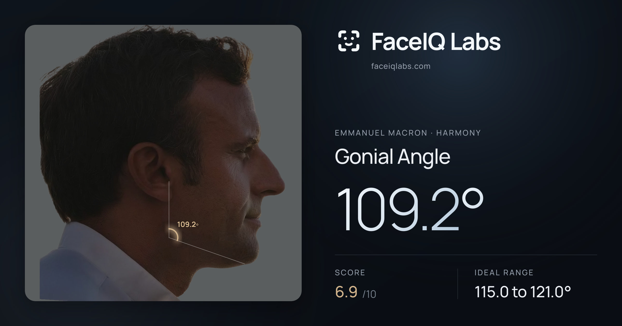 Emmanuel Macron Gonial Angle: 109.2°, drawn on the photo