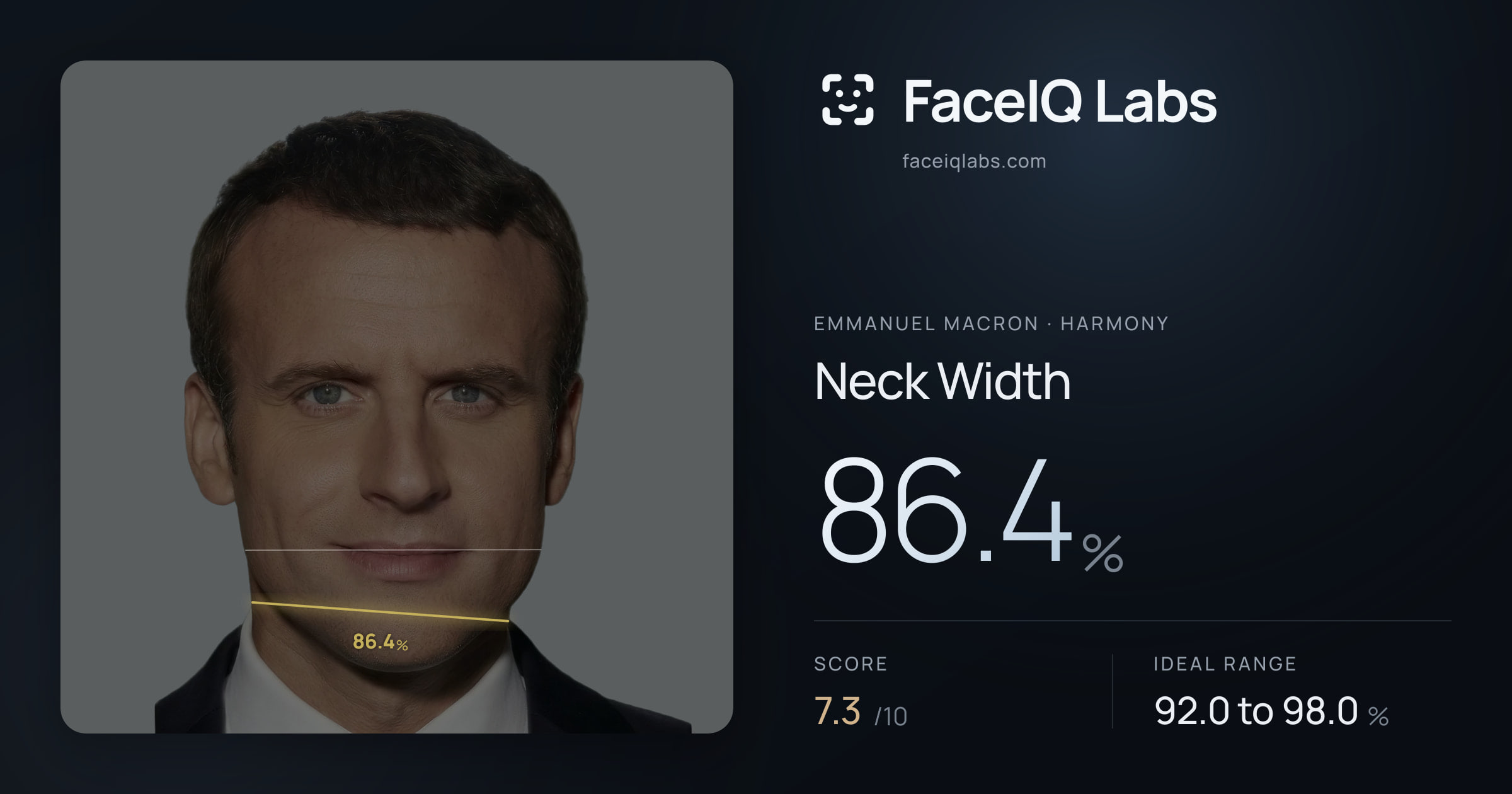 Emmanuel Macron Neck Width: 86.4%, drawn on the photo