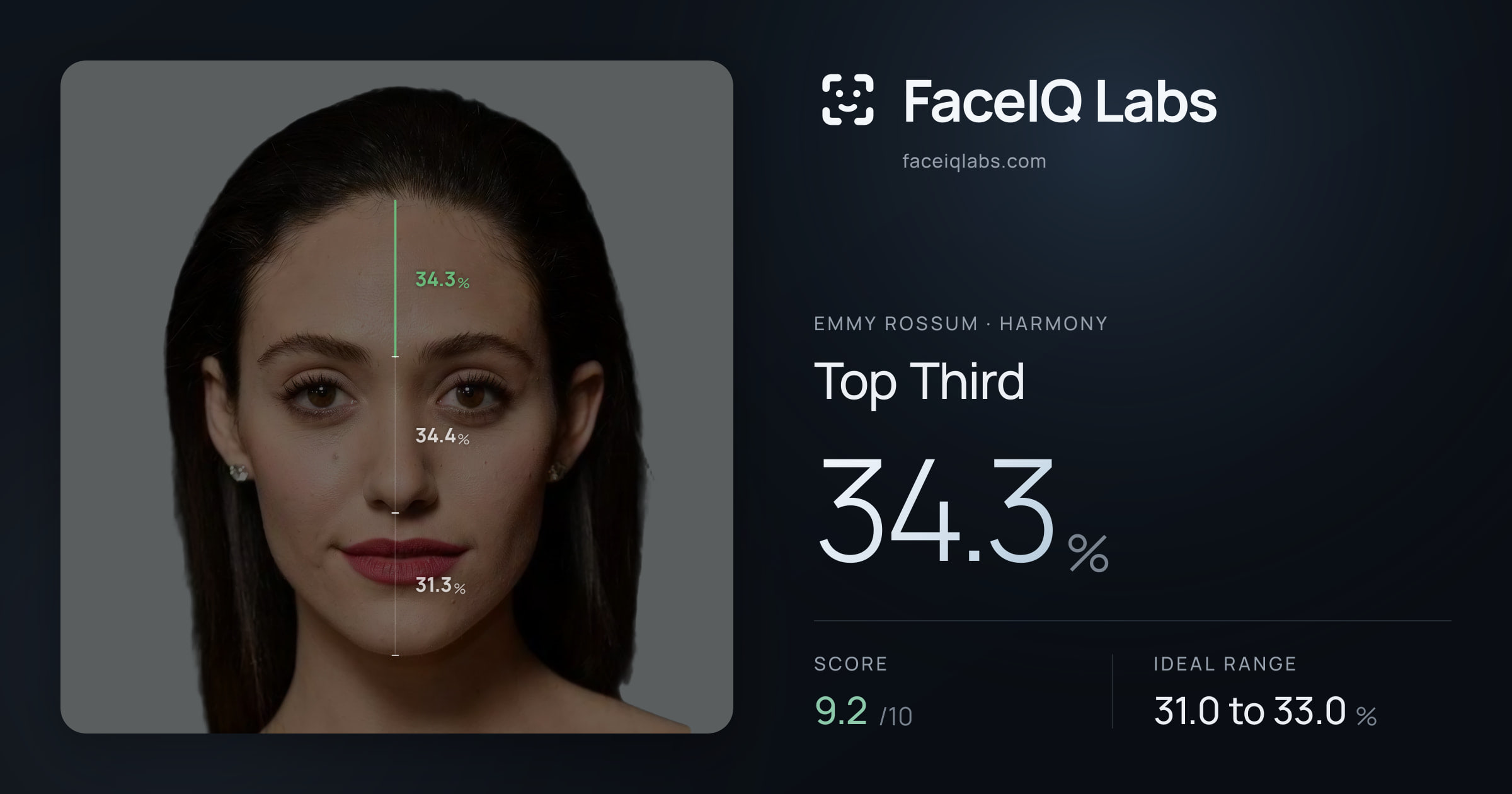Emmy Rossum Top Third: 34.3%, drawn on the photo
