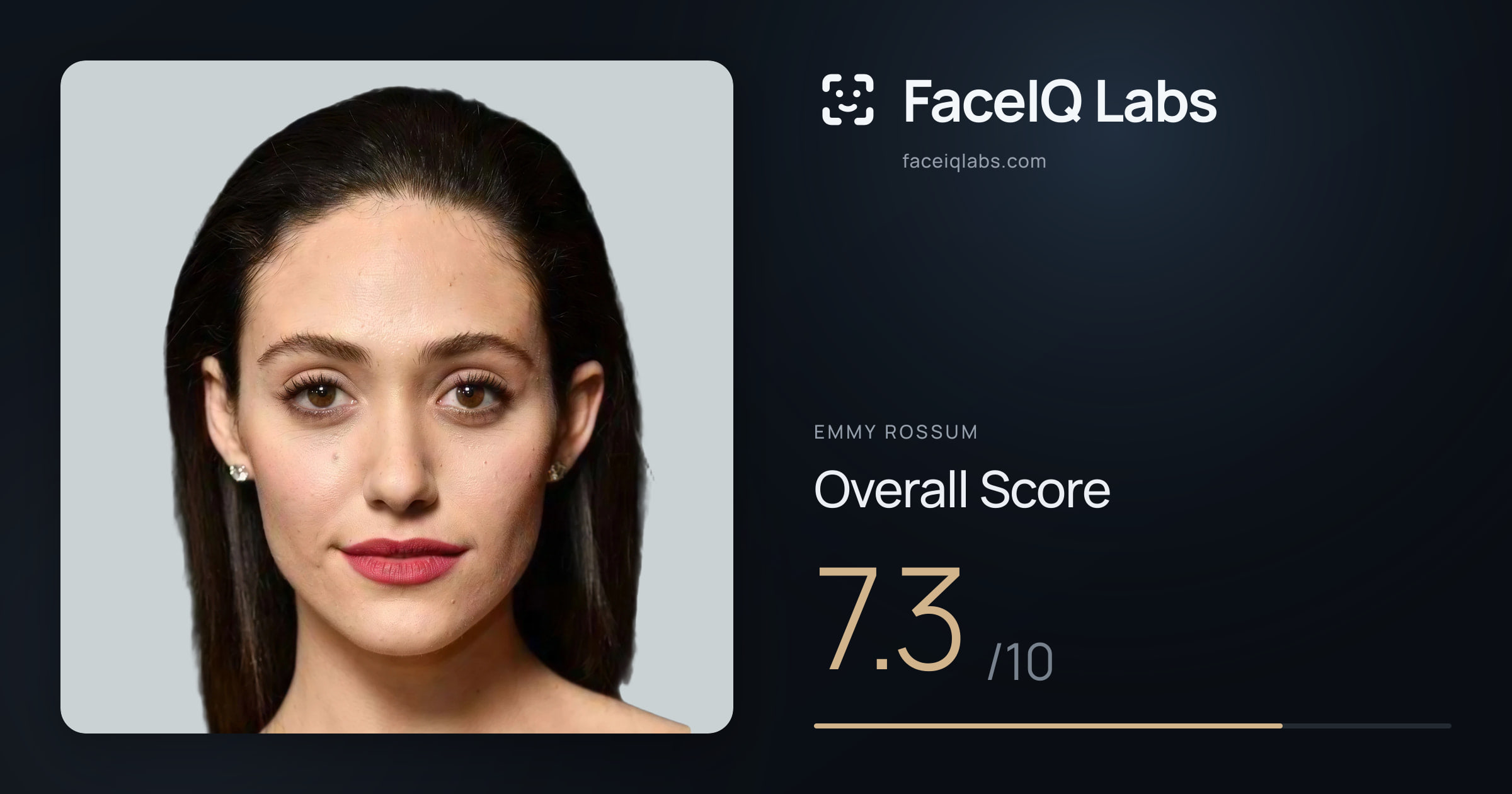 Emmy Rossum face rating: 7.3/10, with each section's score