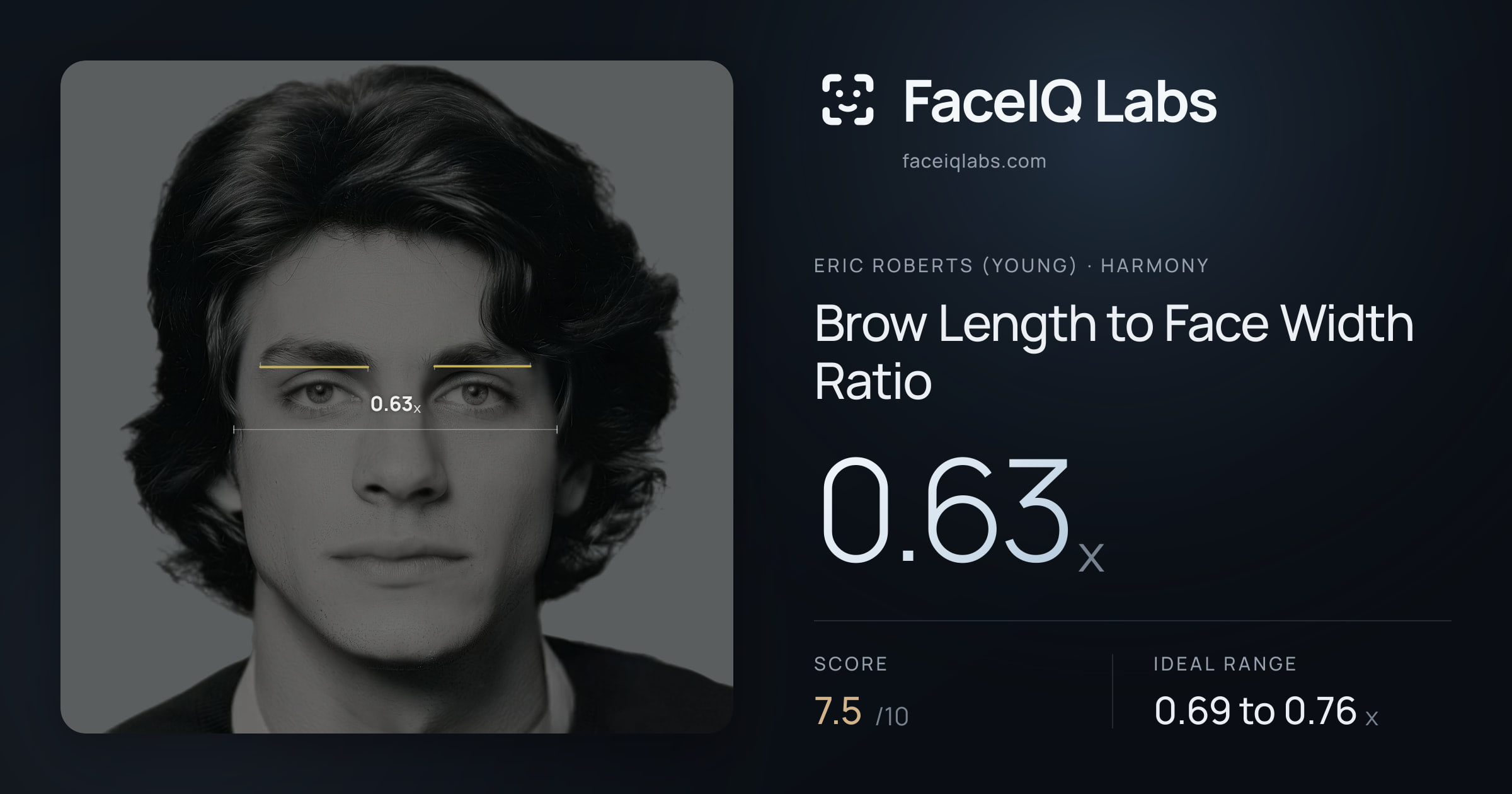 Eric Roberts (Young) Brow Length to Face Width Ratio: 0.63x, drawn on the photo