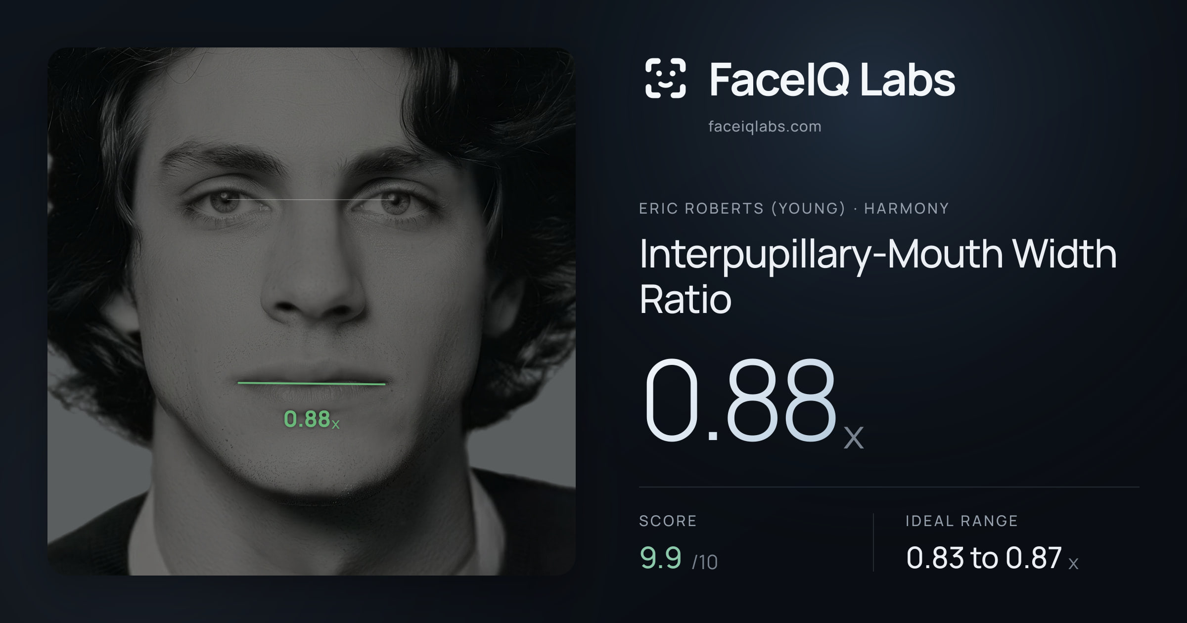 Eric Roberts (Young) Interpupillary-Mouth Width Ratio: 0.88x, drawn on the photo