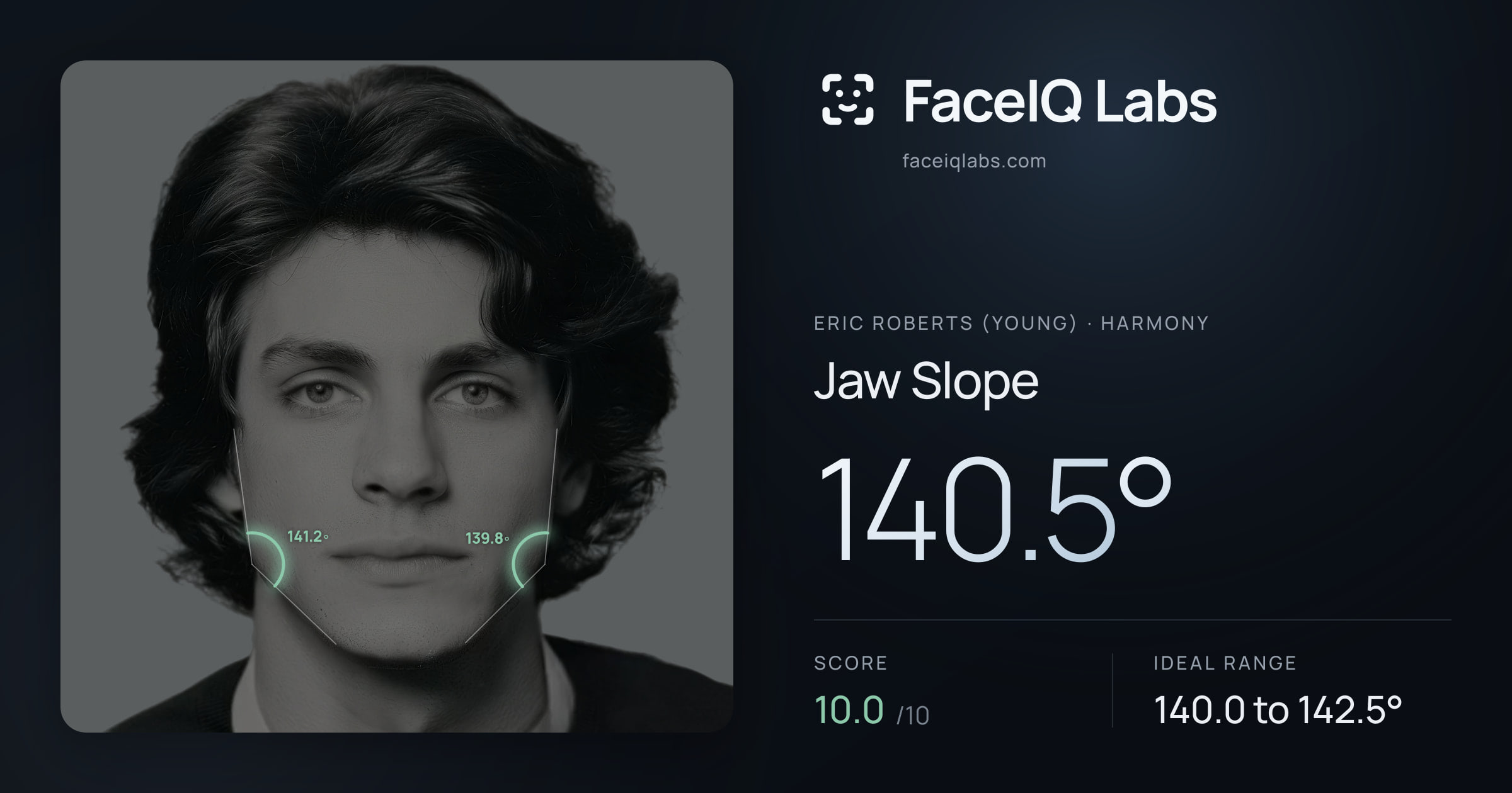 Eric Roberts (Young) Jaw Slope: 140.5°, drawn on the photo