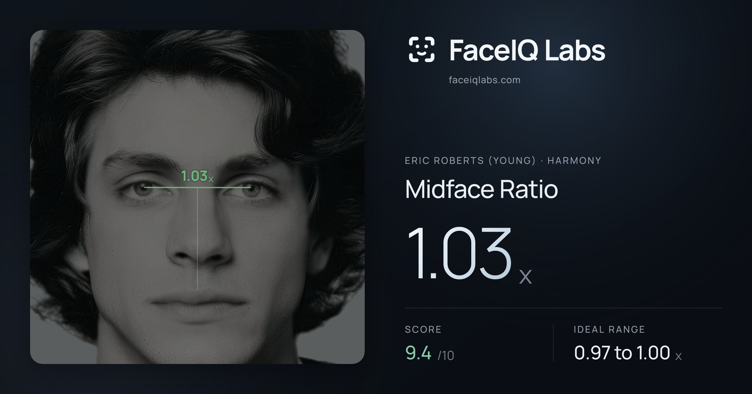 Eric Roberts (Young) Midface Ratio: 1.03x, drawn on the photo