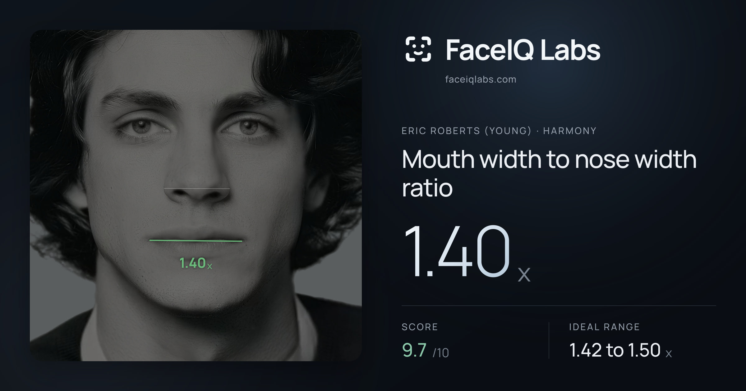 Eric Roberts (Young) Mouth width to nose width ratio: 1.40x, drawn on the photo