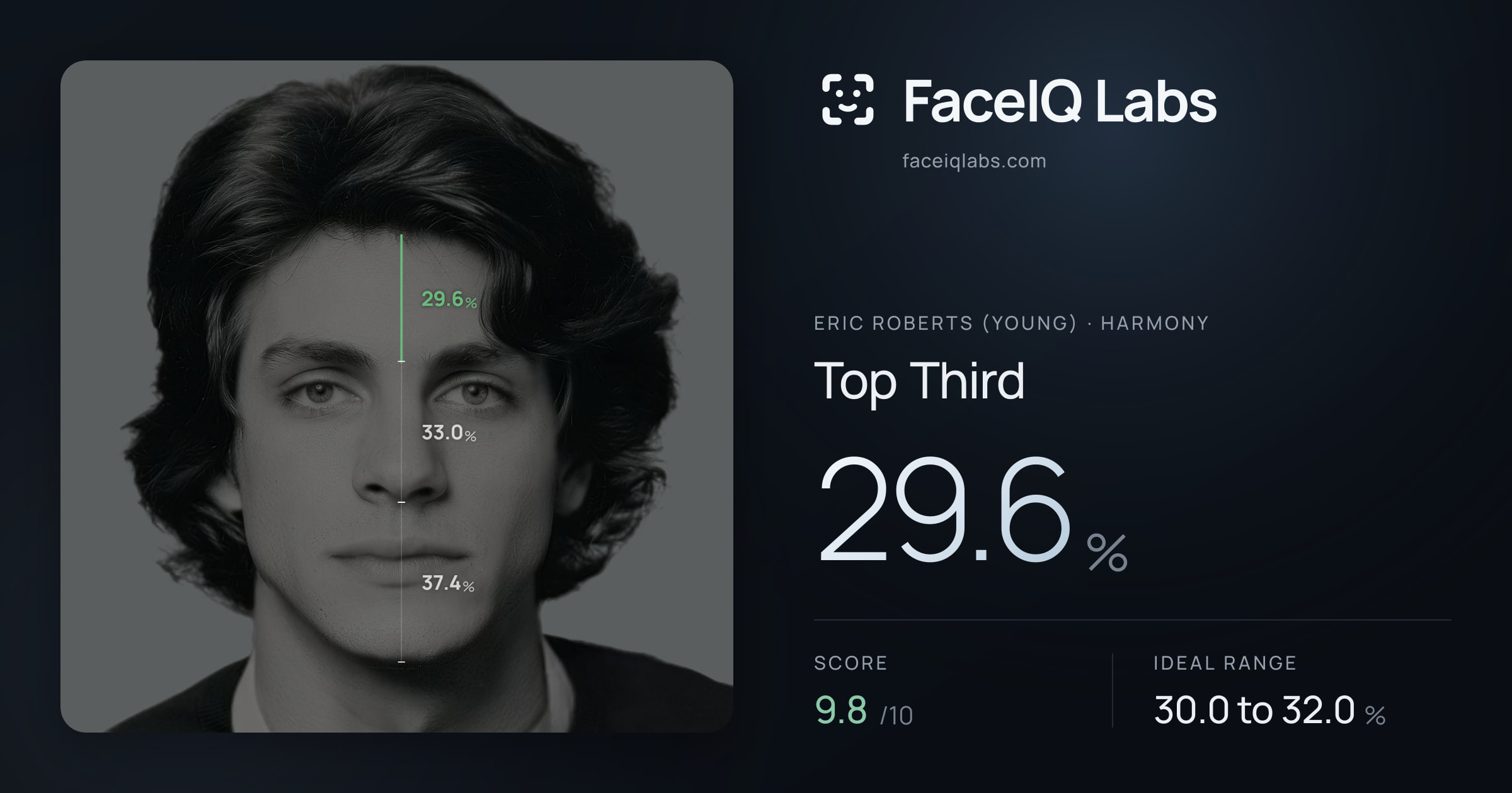 Eric Roberts (Young) Top Third: 29.6%, drawn on the photo