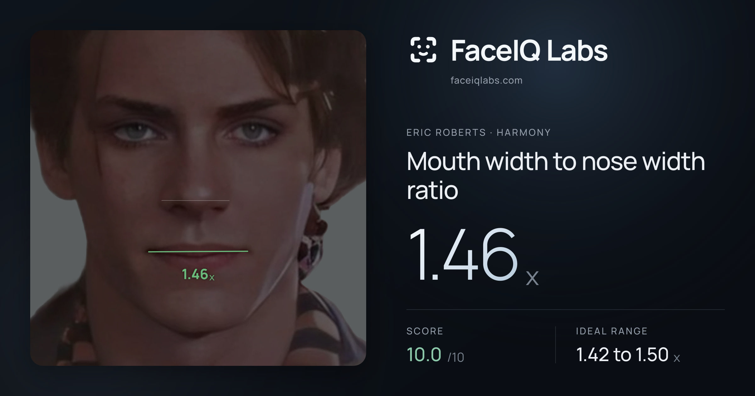 Eric Roberts Mouth width to nose width ratio: 1.46x, drawn on the photo