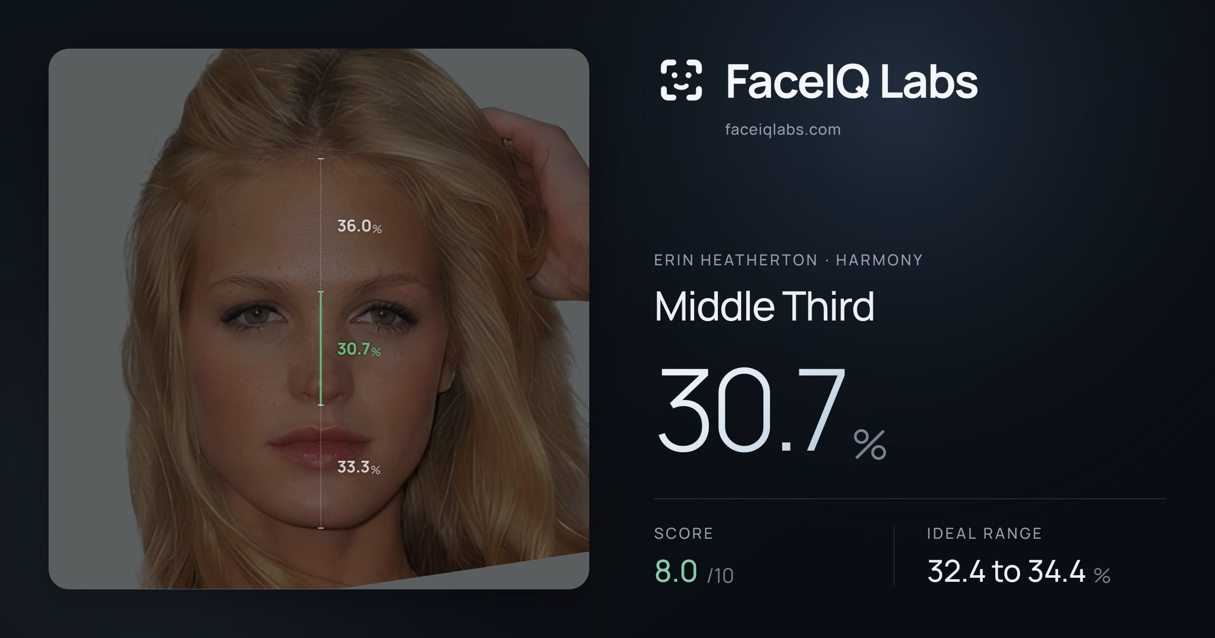 Erin Heatherton Middle Third: 30.7%, drawn on the photo