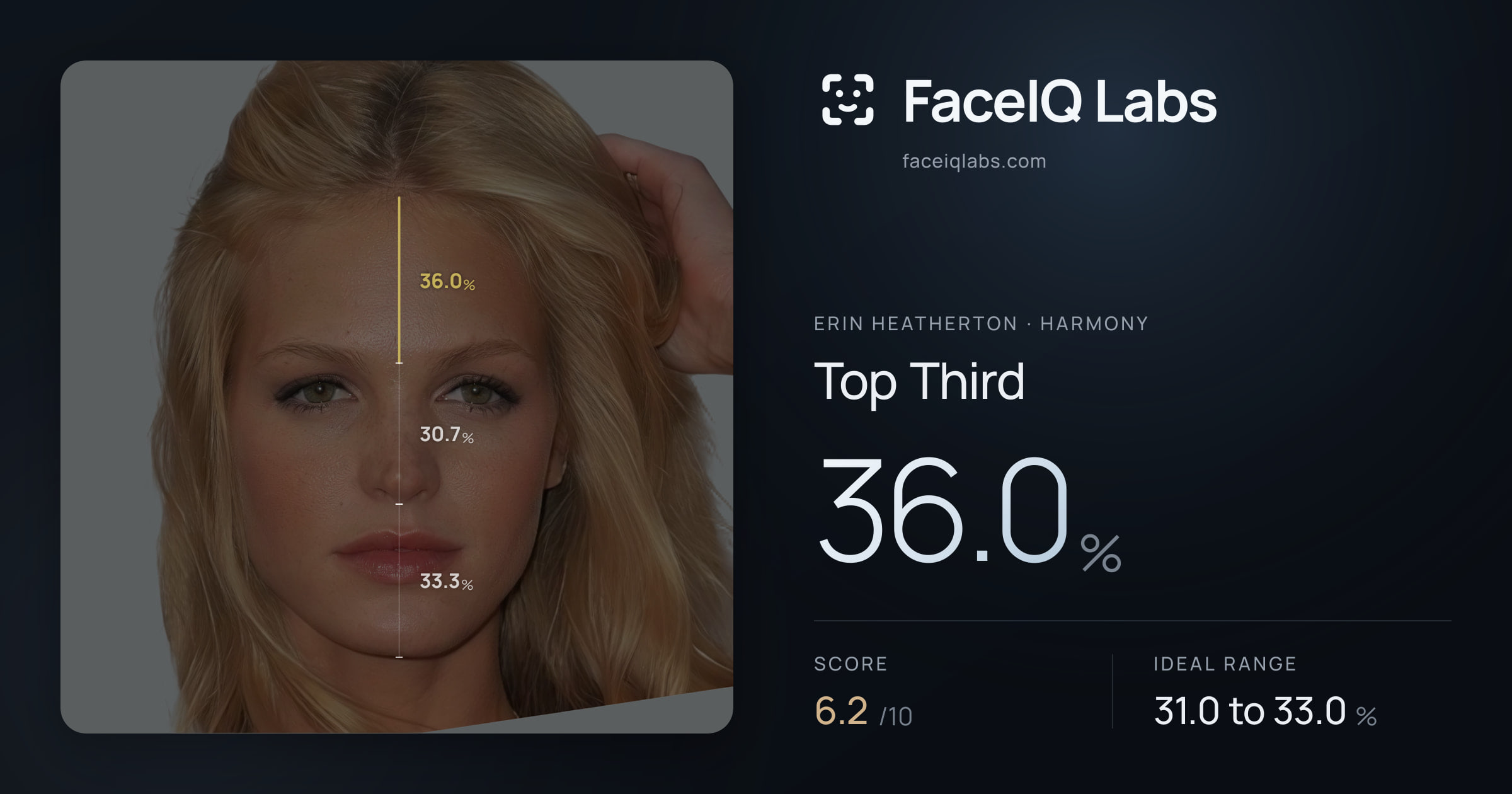 Erin Heatherton Top Third: 36.0%, drawn on the photo
