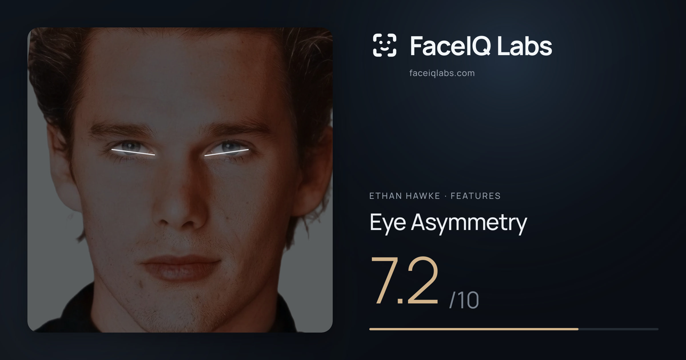 Ethan Hawke Eye Asymmetry: 7.2/10, drawn on the photo