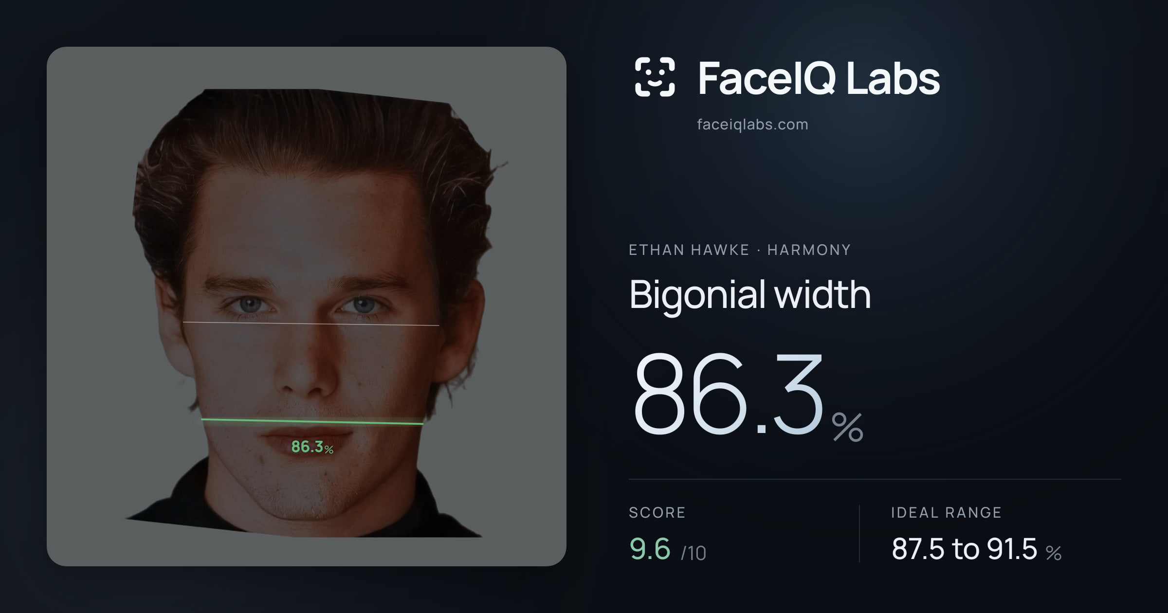 Ethan Hawke Bigonial width: 86.3%, drawn on the photo