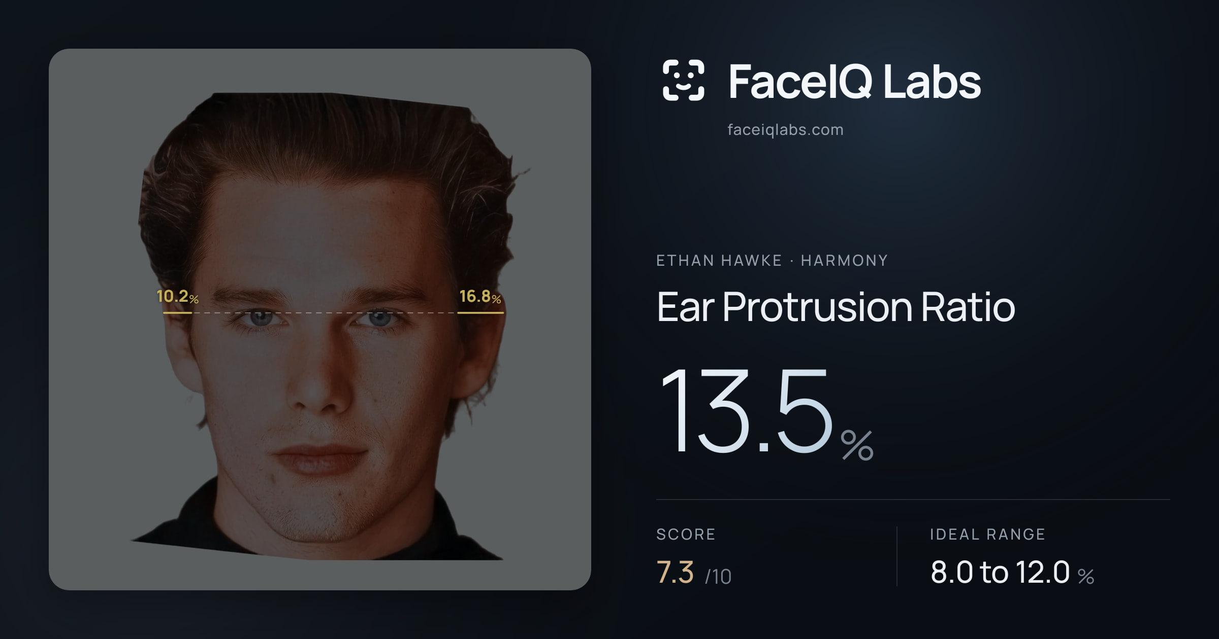 Ethan Hawke Ear Protrusion Ratio: 13.5%, drawn on the photo
