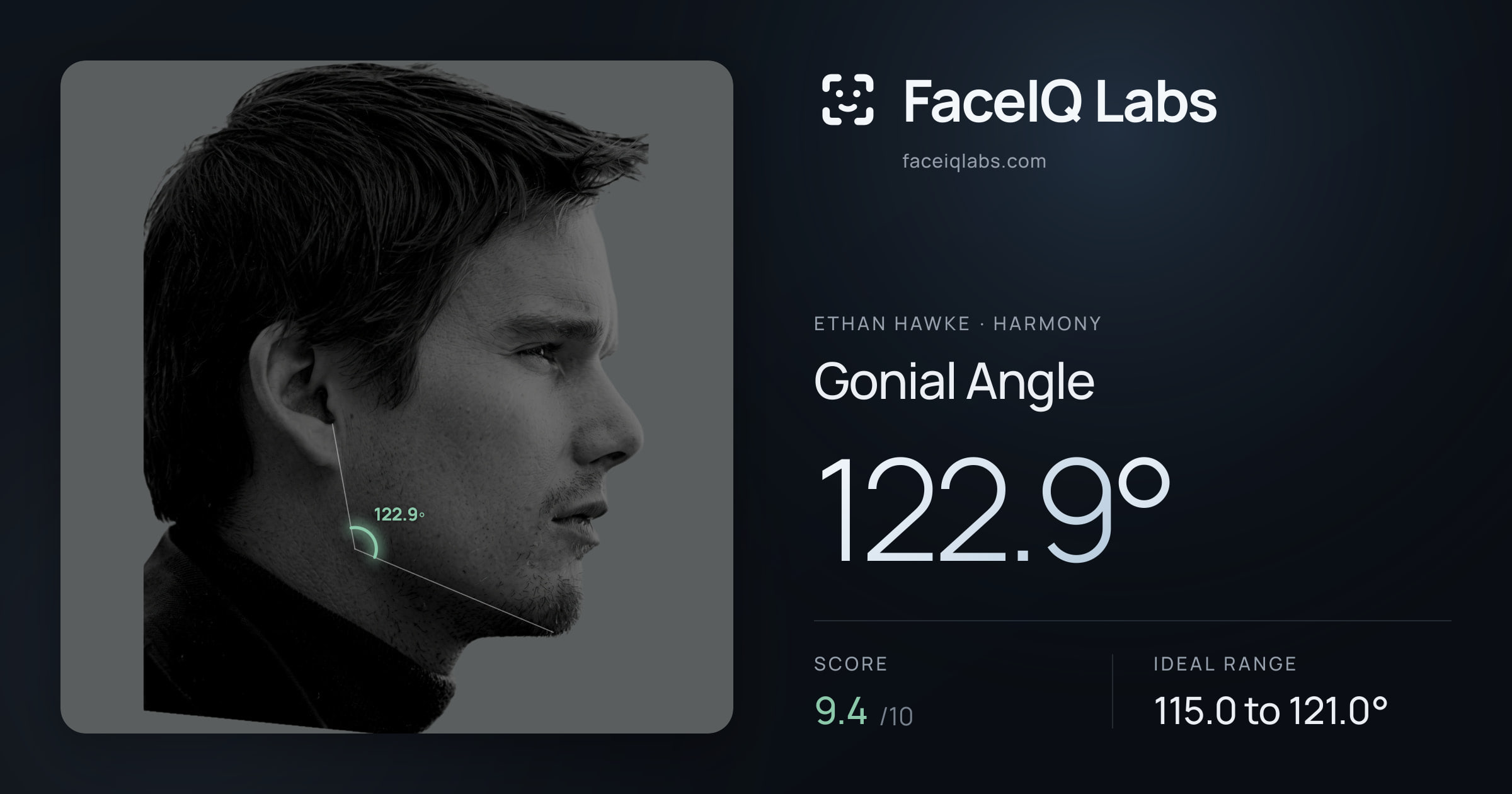 Ethan Hawke Gonial Angle: 122.9°, drawn on the photo