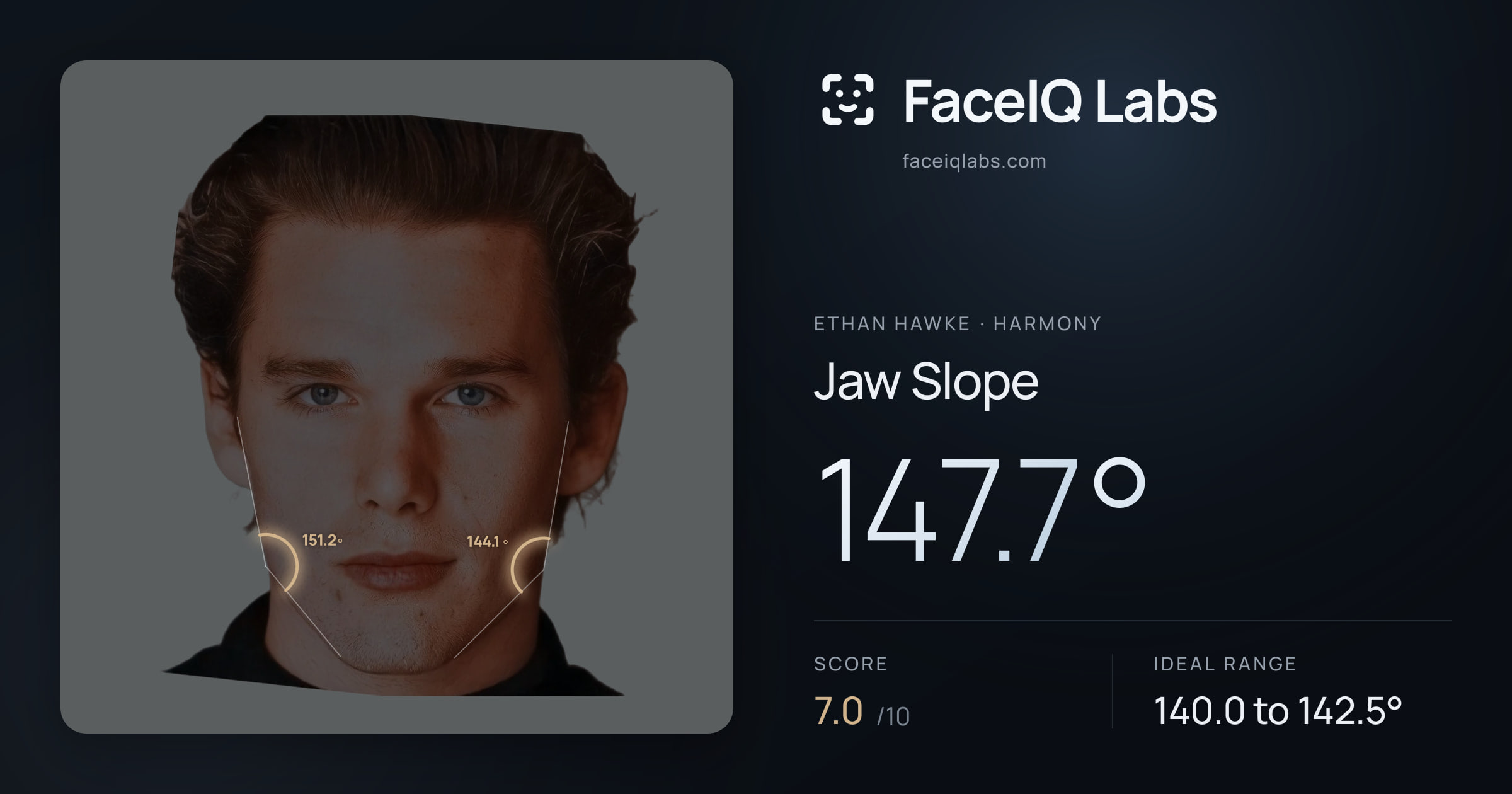 Ethan Hawke Jaw Slope: 147.7°, drawn on the photo