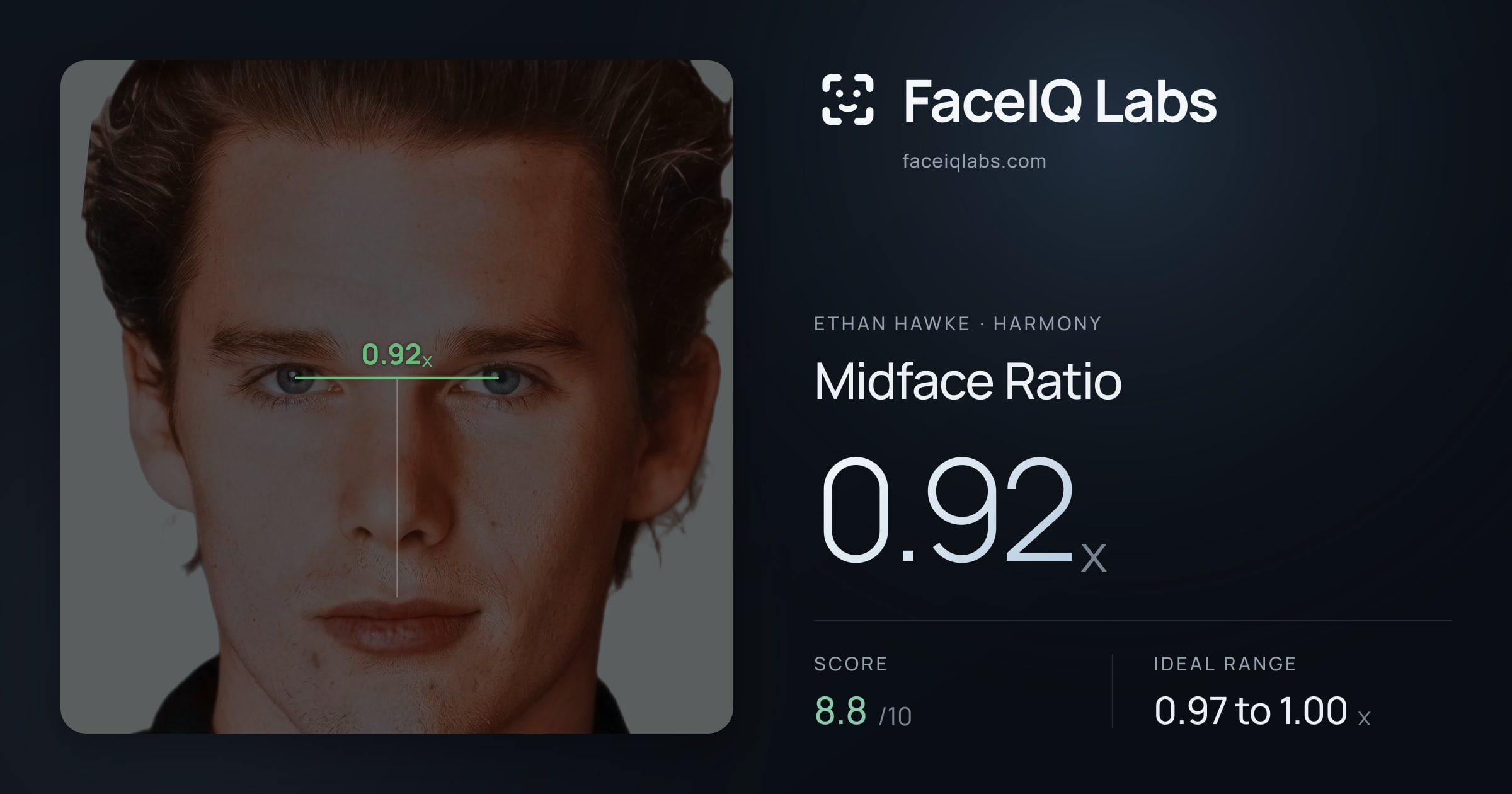 Ethan Hawke Midface Ratio: 0.92x, drawn on the photo