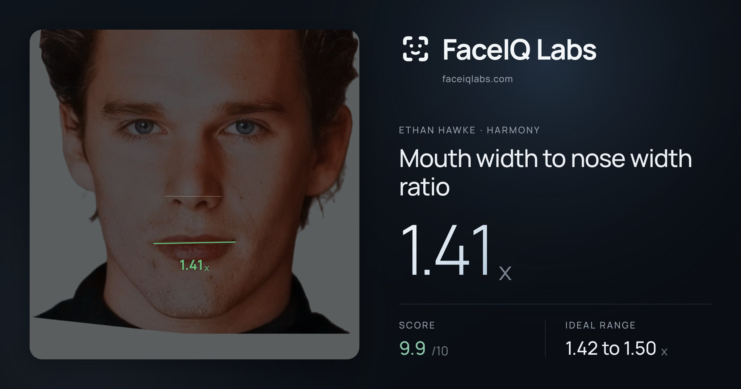 Ethan Hawke Mouth width to nose width ratio: 1.41x, drawn on the photo