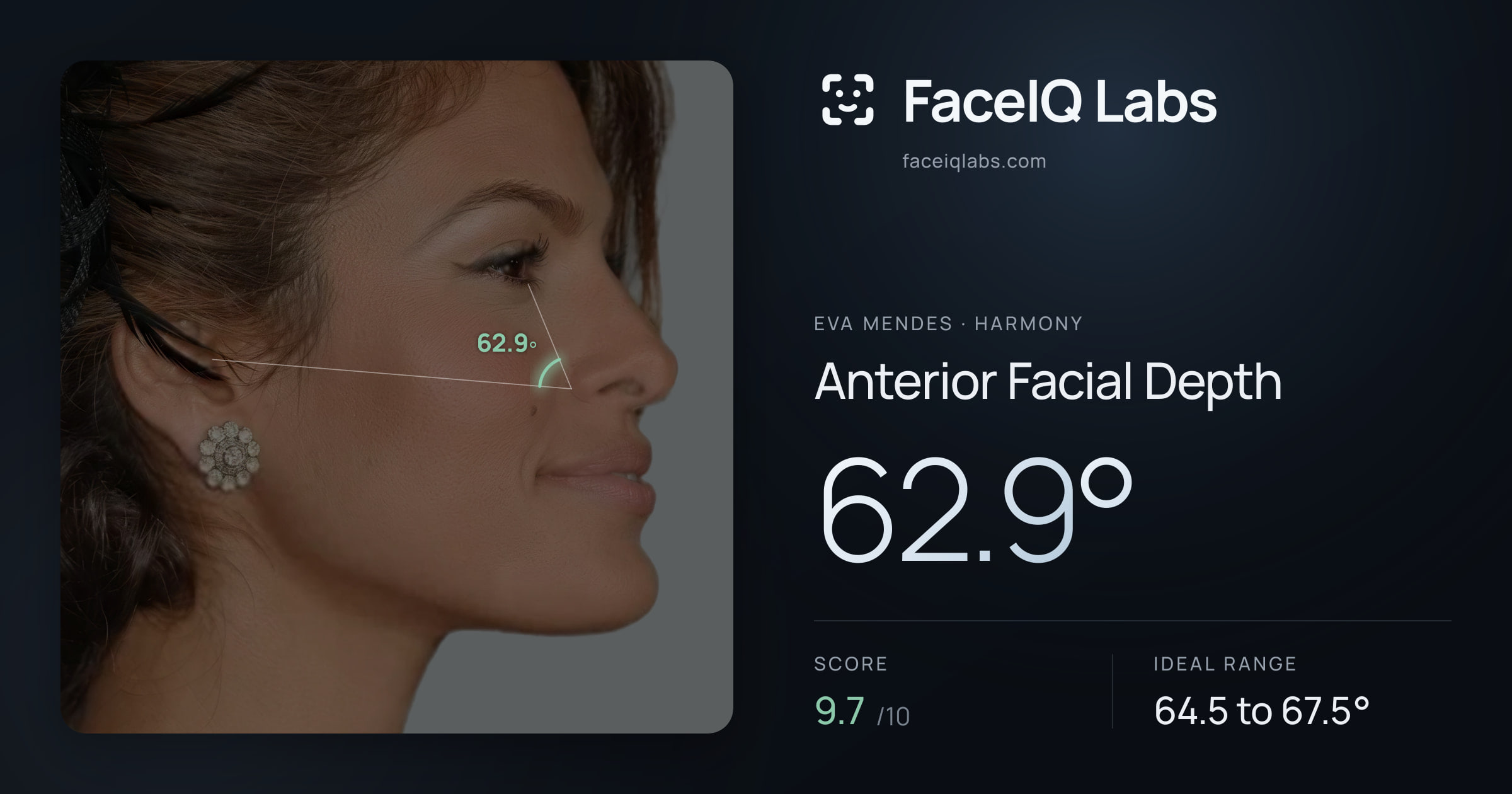 Eva Mendes Anterior Facial Depth: 62.9°, drawn on the photo