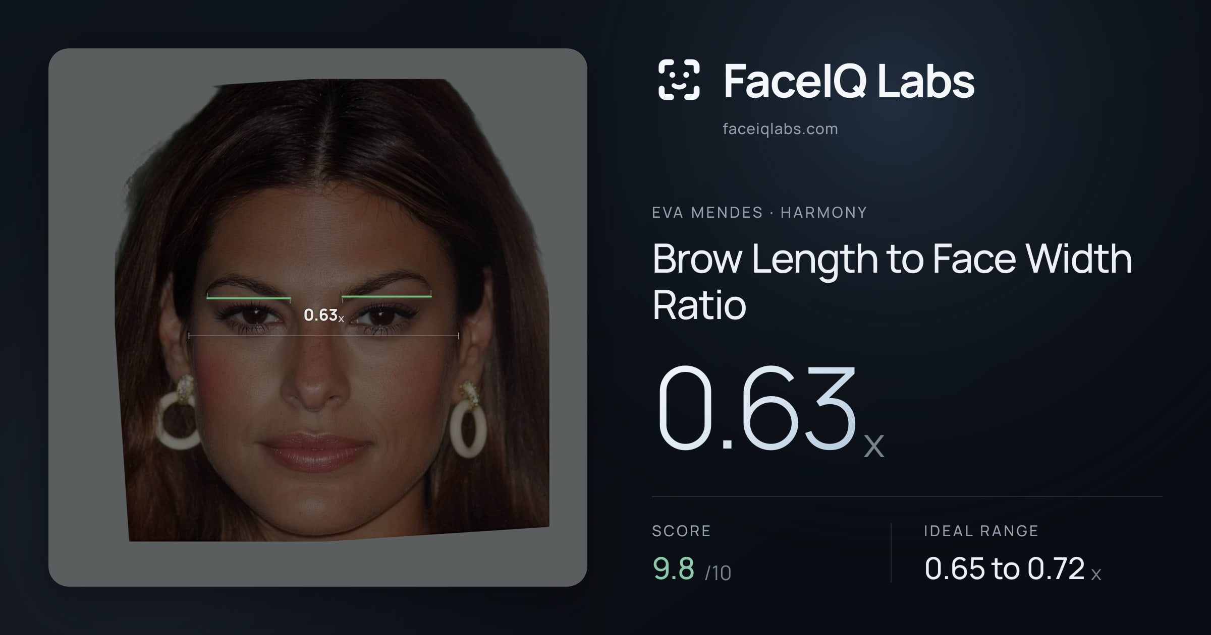 Eva Mendes Brow Length to Face Width Ratio: 0.63x, drawn on the photo