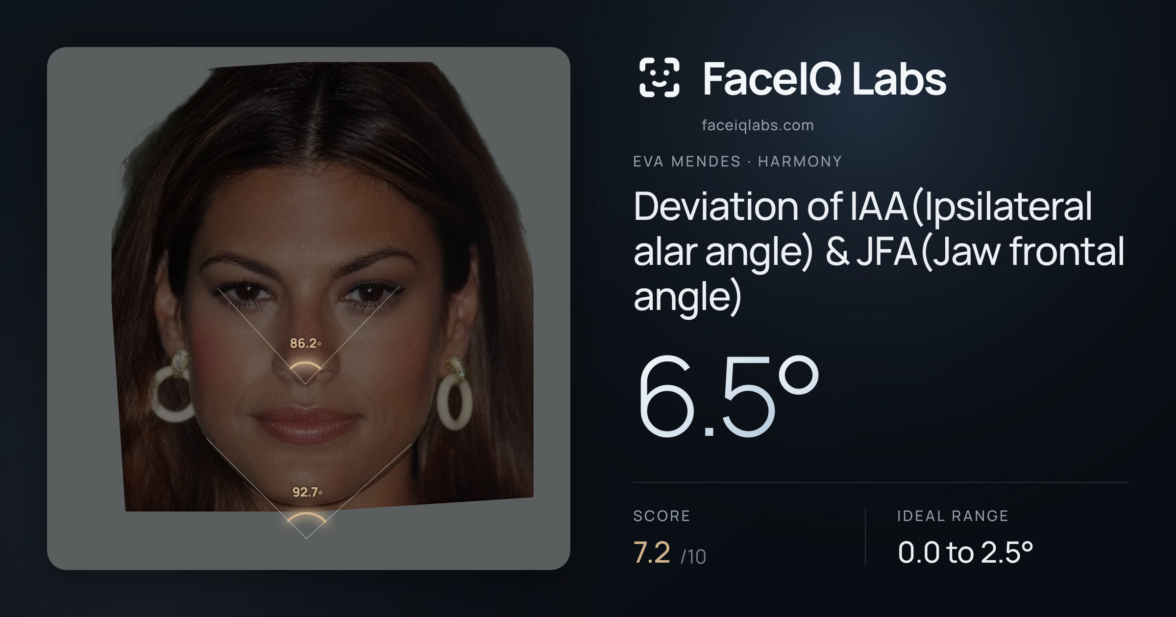 Eva Mendes Deviation of IAA(Ipsilateral alar angle) & JFA(Jaw frontal angle): 6.5°, drawn on the photo