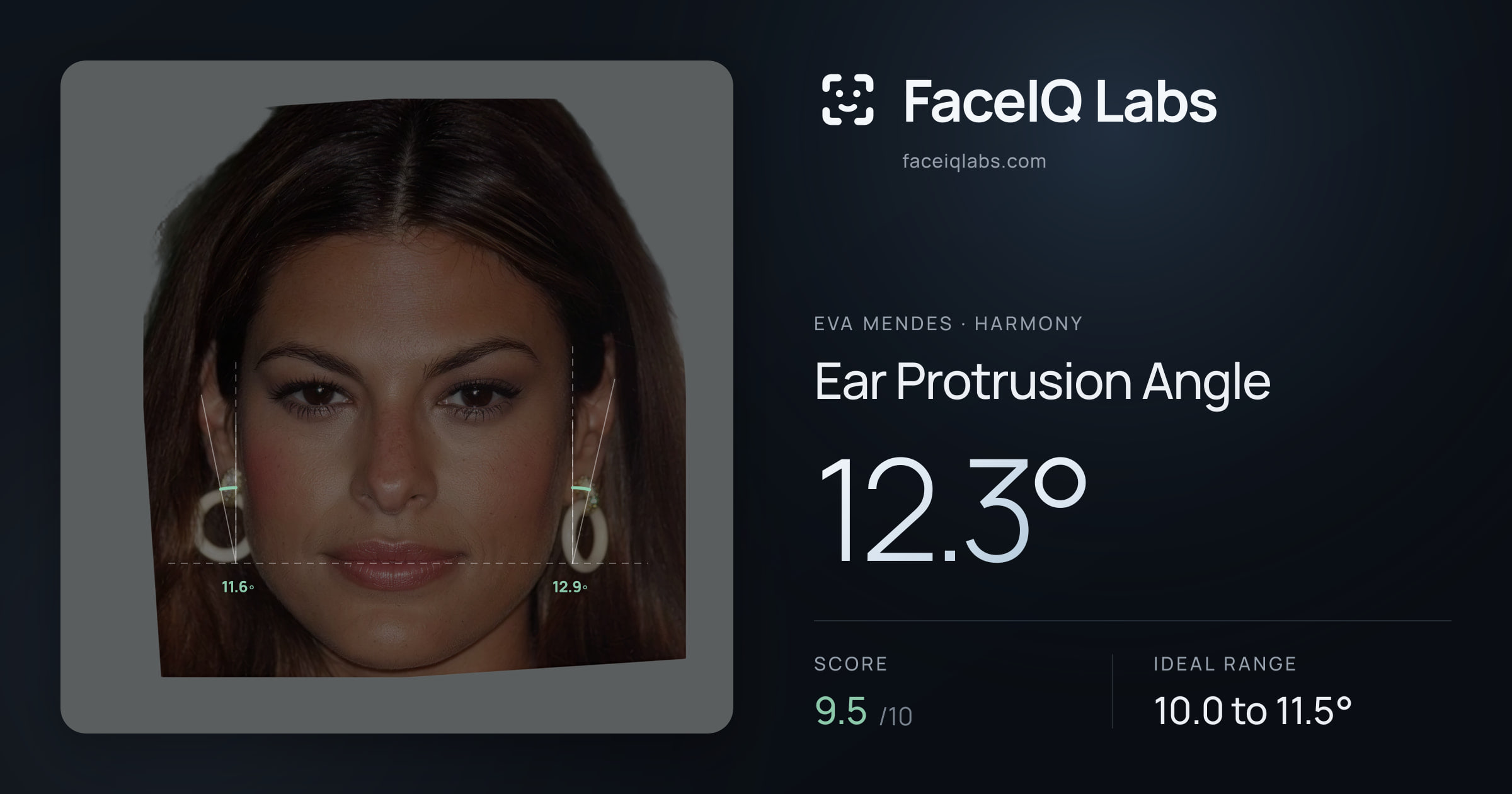 Eva Mendes Ear Protrusion Angle: 12.3°, drawn on the photo
