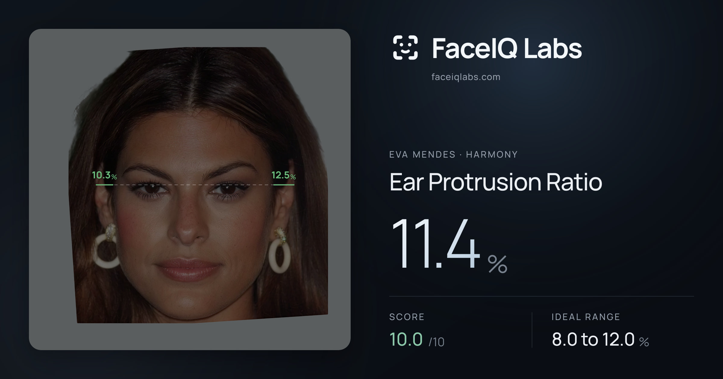 Eva Mendes Ear Protrusion Ratio: 11.4%, drawn on the photo