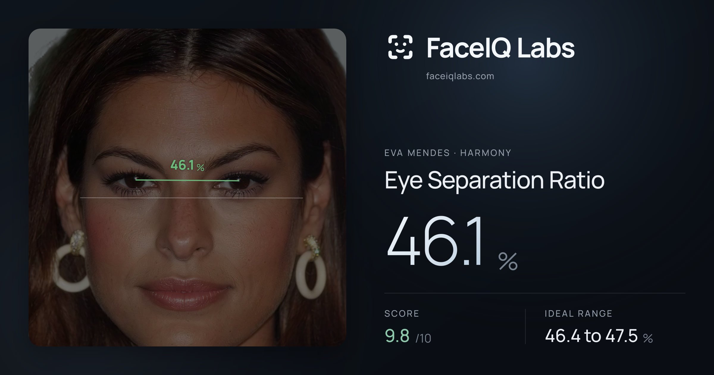 Eva Mendes Eye Separation Ratio: 46.1%, drawn on the photo