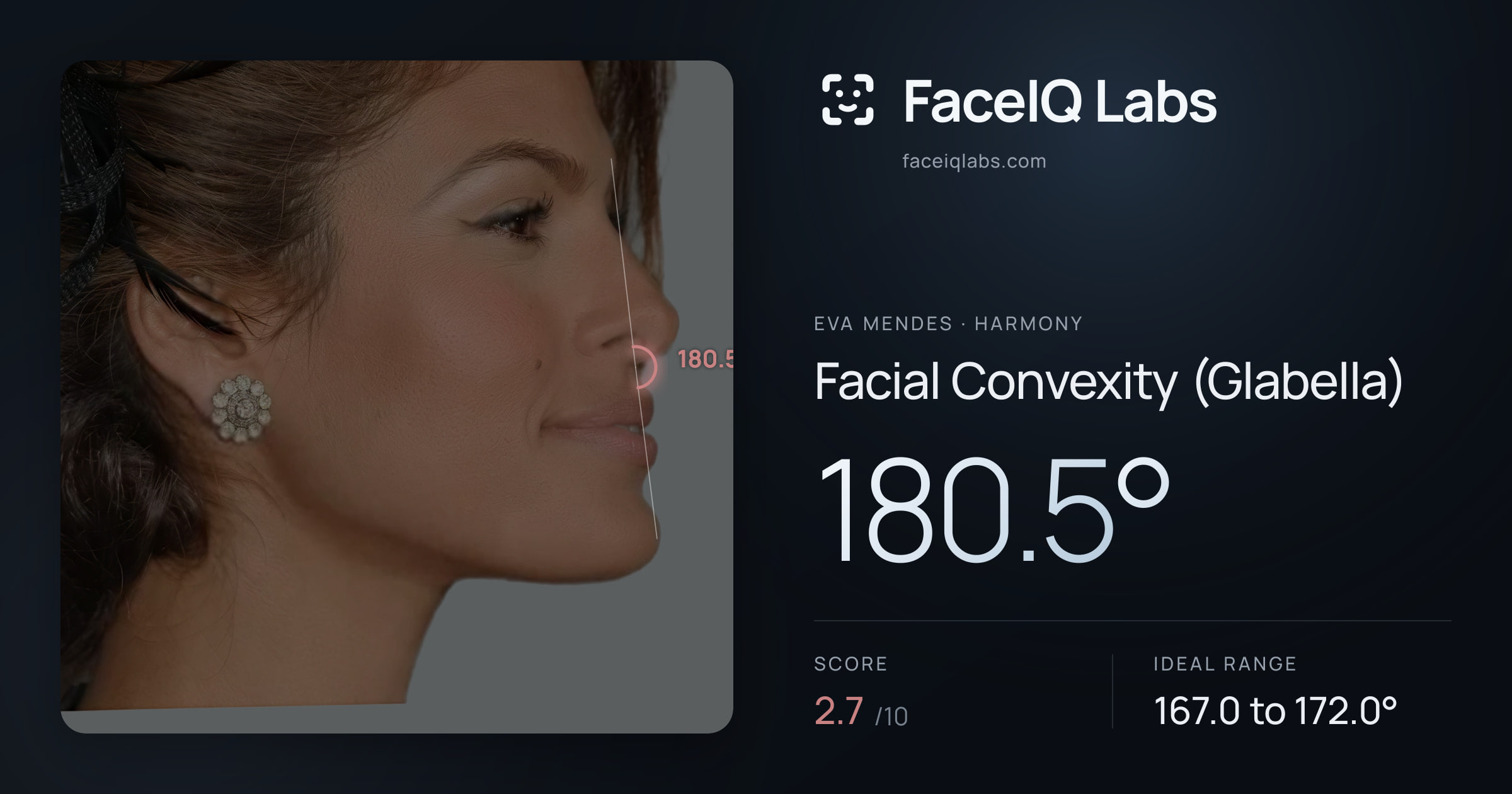 Eva Mendes Facial Convexity (Glabella): 180.5°, drawn on the photo