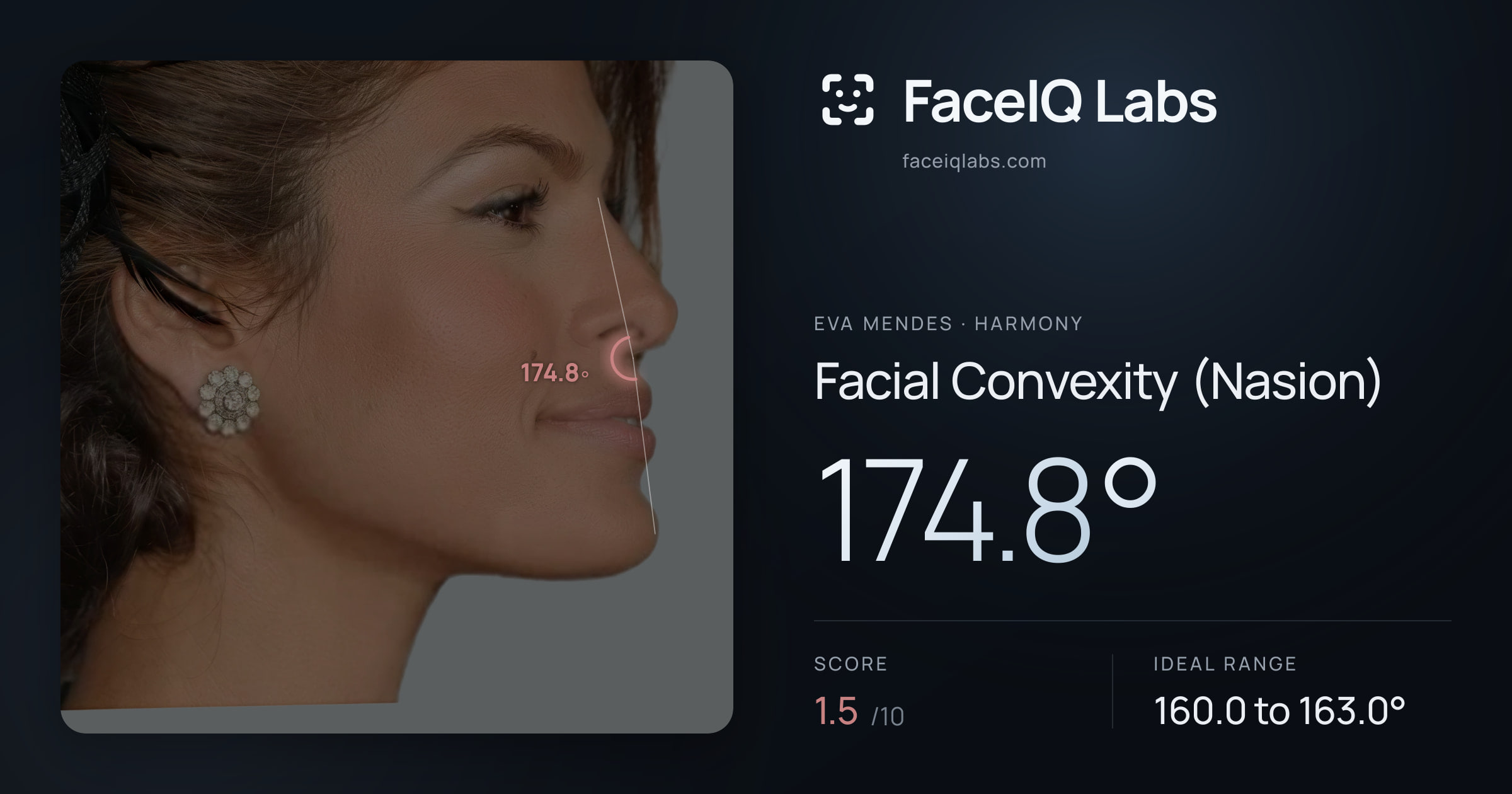 Eva Mendes Facial Convexity (Nasion): 174.8°, drawn on the photo