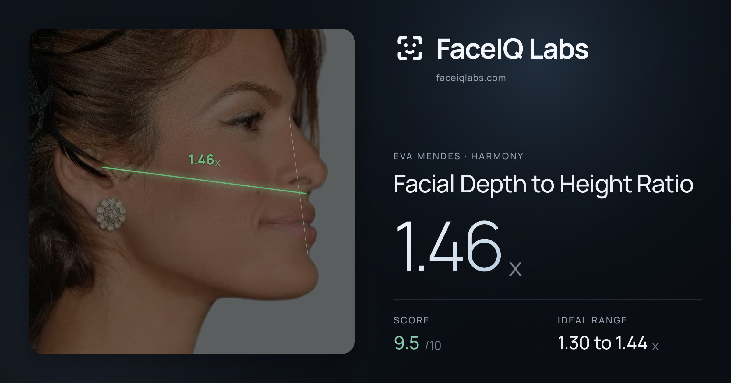 Eva Mendes Facial Depth to Height Ratio: 1.46x, drawn on the photo