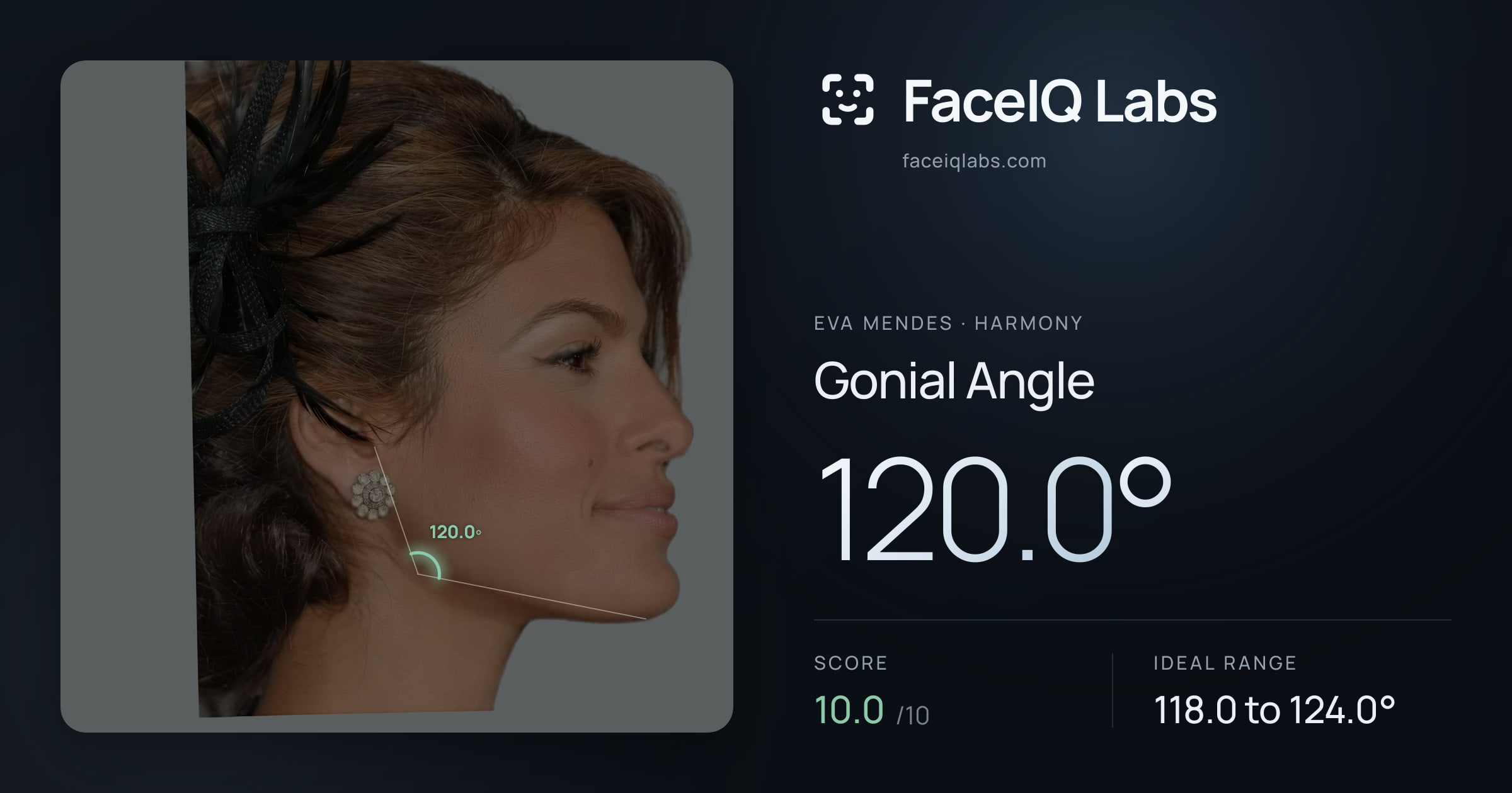 Eva Mendes Gonial Angle: 120.0°, drawn on the photo