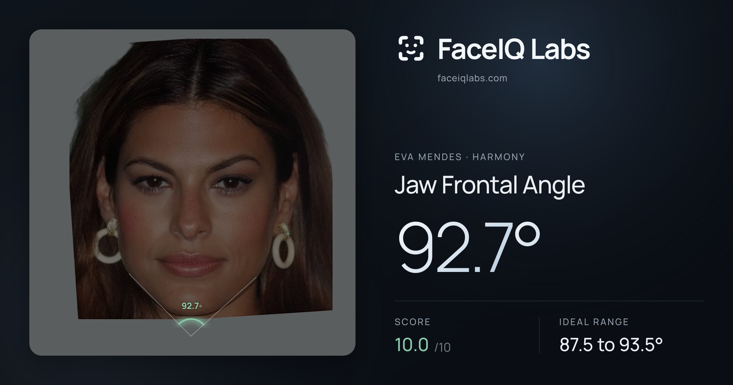 Eva Mendes Jaw Frontal Angle: 92.7°, drawn on the photo