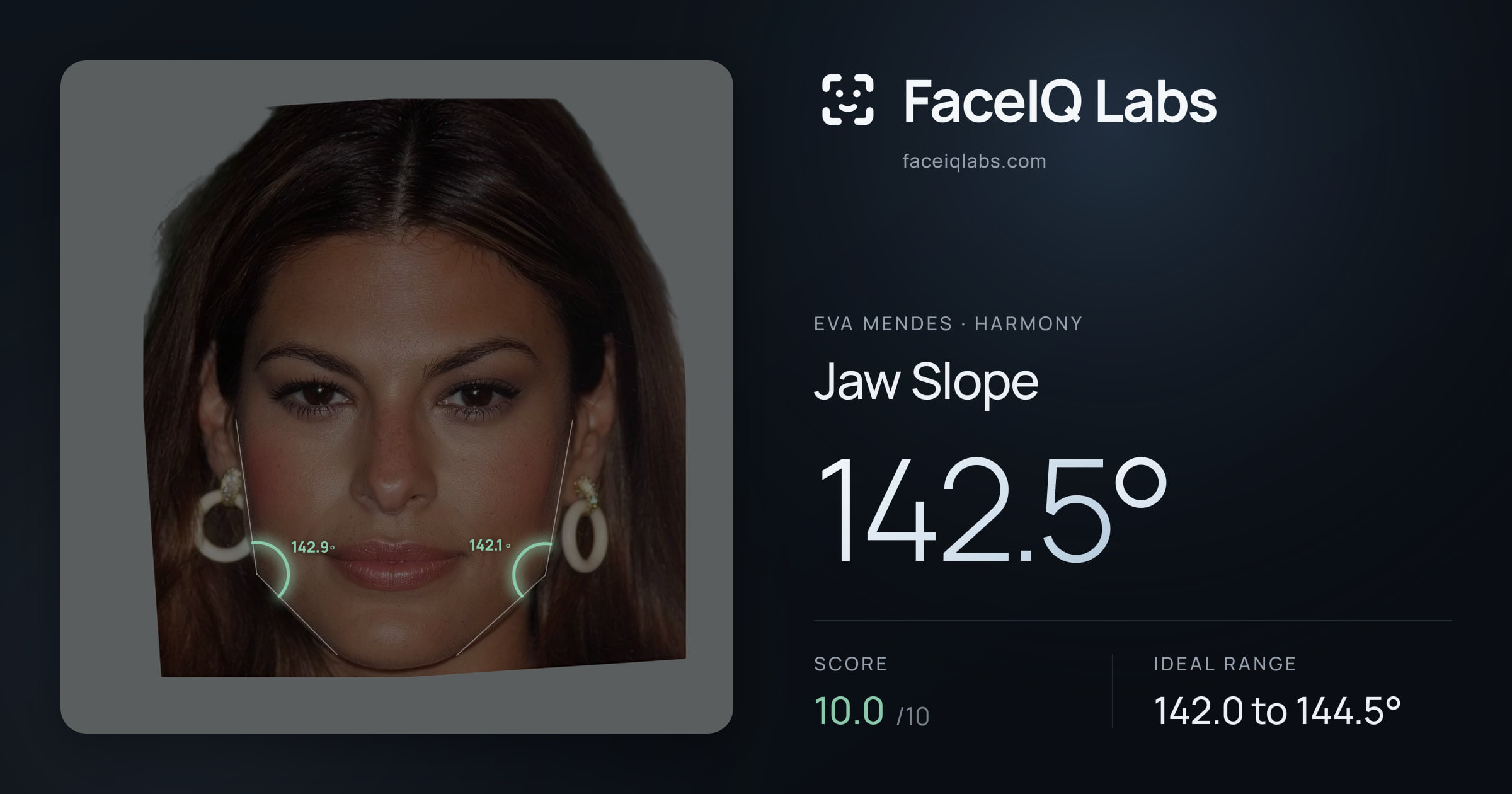 Eva Mendes Jaw Slope: 142.5°, drawn on the photo
