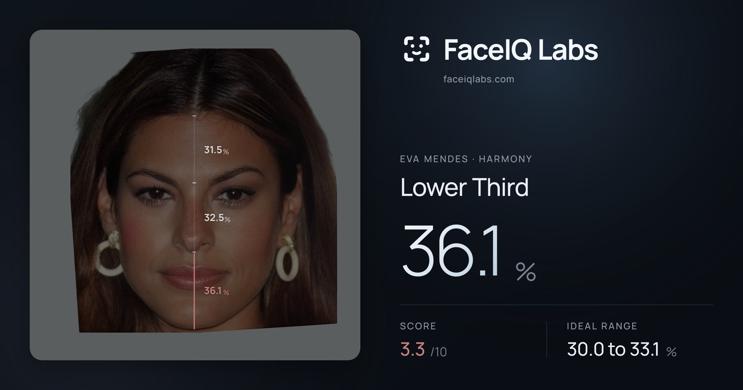 Eva Mendes Lower Third: 36.1%, drawn on the photo