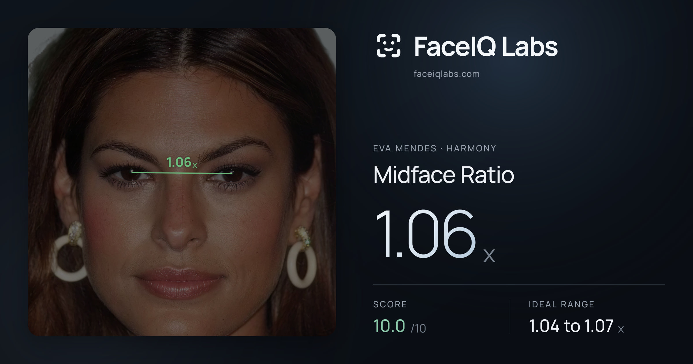 Eva Mendes Midface Ratio: 1.06x, drawn on the photo