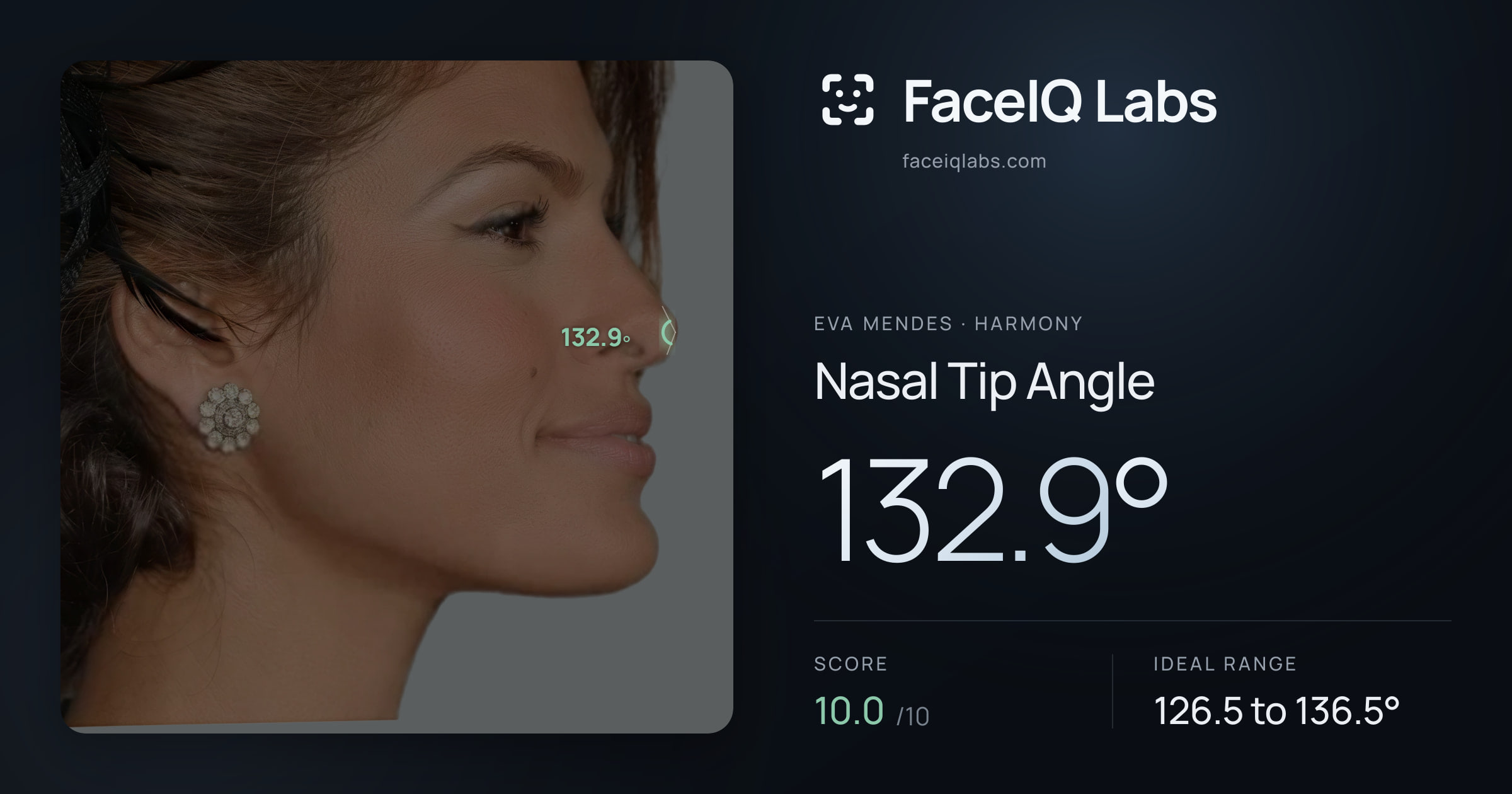 Eva Mendes Nasal Tip Angle: 132.9°, drawn on the photo