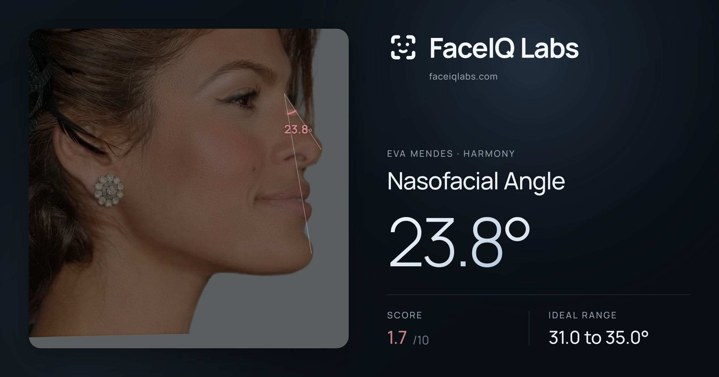Eva Mendes Nasofacial Angle: 23.8°, drawn on the photo