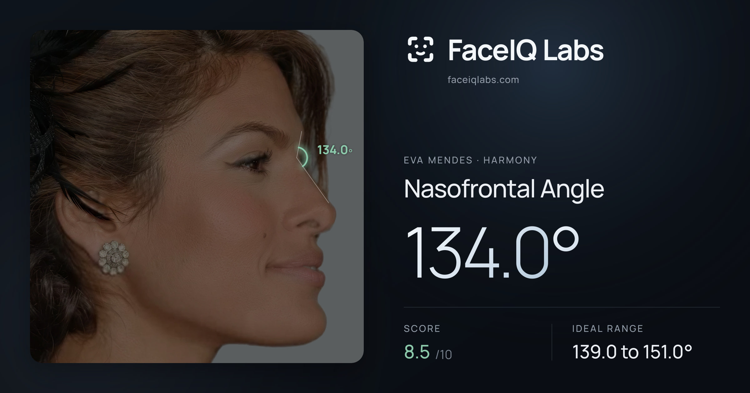Eva Mendes Nasofrontal Angle: 134.0°, drawn on the photo