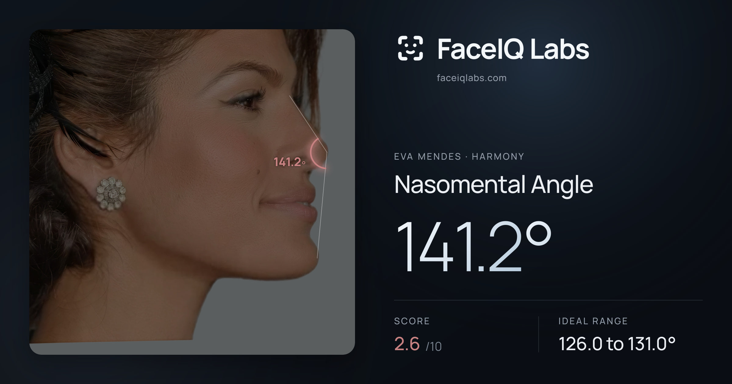 Eva Mendes Nasomental Angle: 141.2°, drawn on the photo