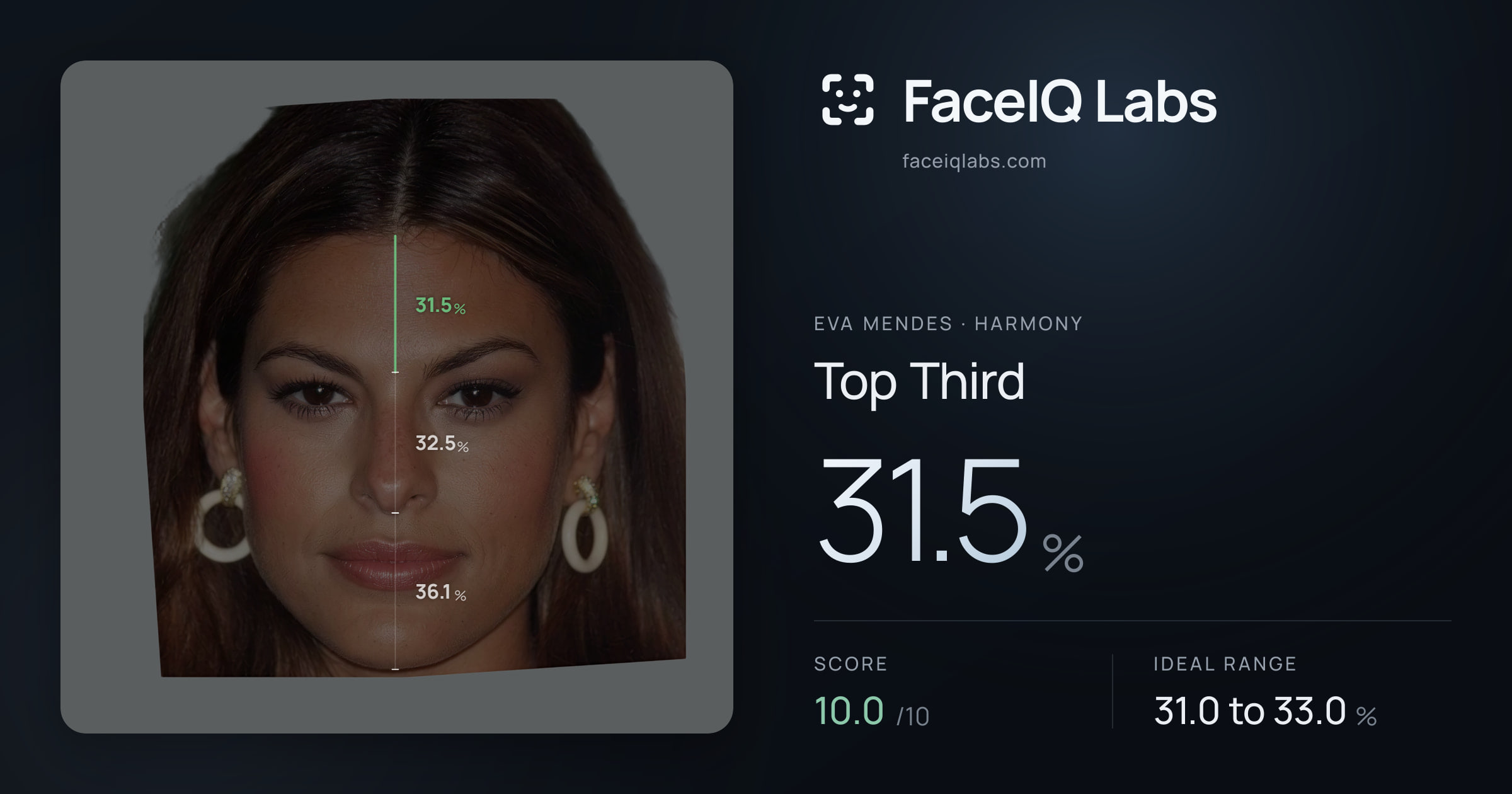 Eva Mendes Top Third: 31.5%, drawn on the photo