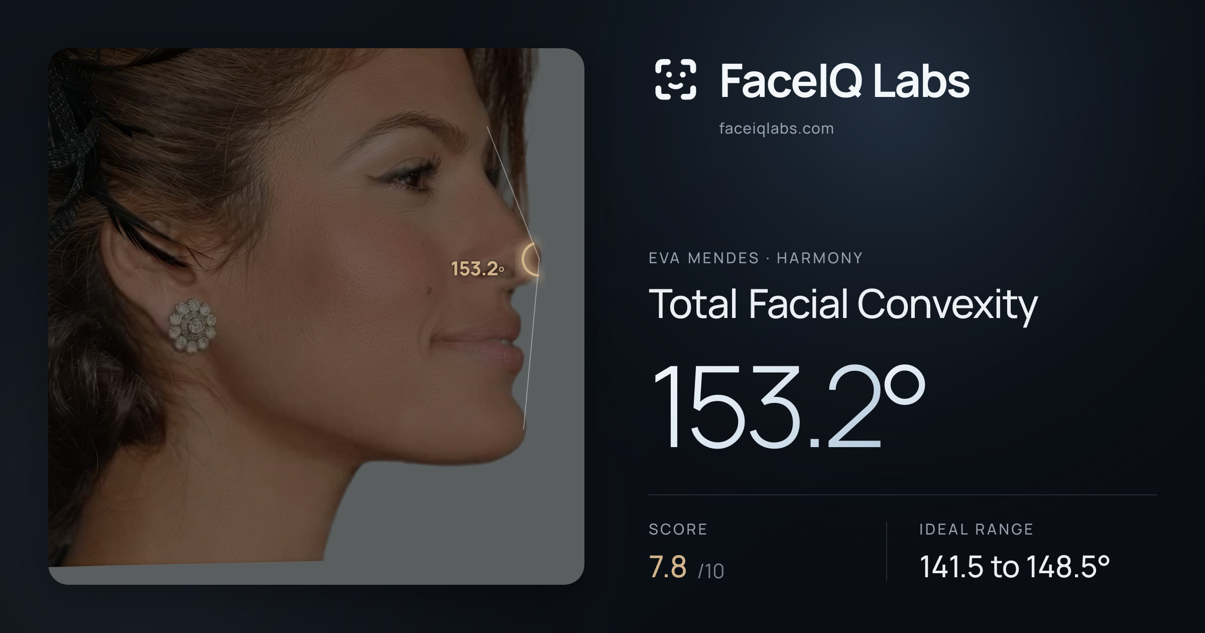 Eva Mendes Total Facial Convexity: 153.2°, drawn on the photo