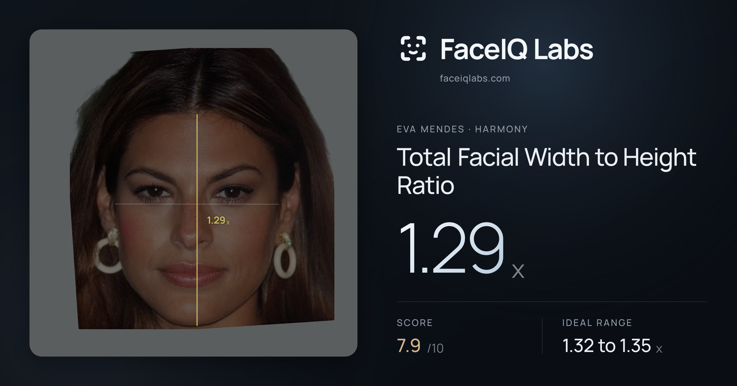 Eva Mendes Total Facial Width to Height Ratio: 1.29x, drawn on the photo
