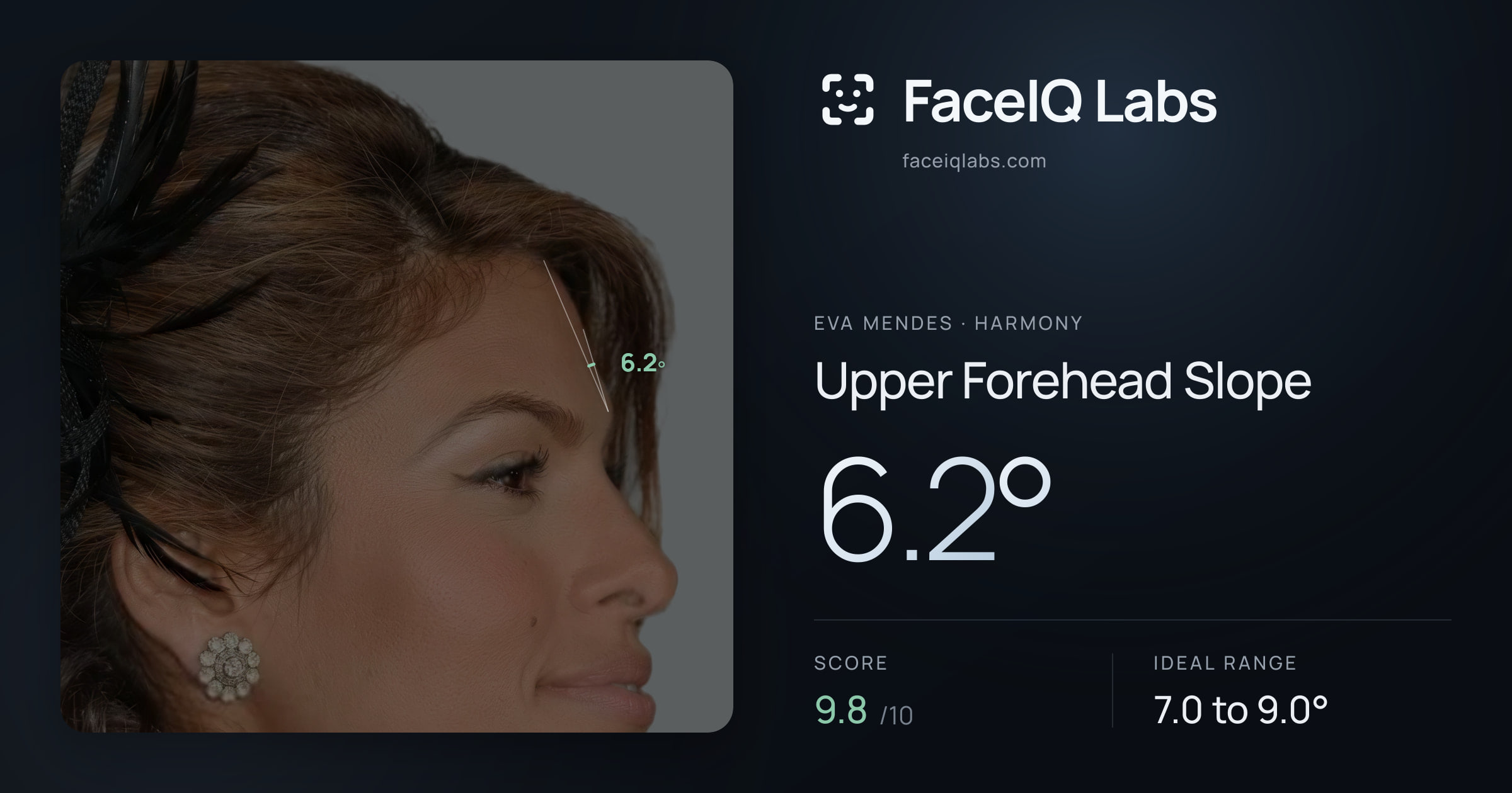 Eva Mendes Upper Forehead Slope: 6.2°, drawn on the photo