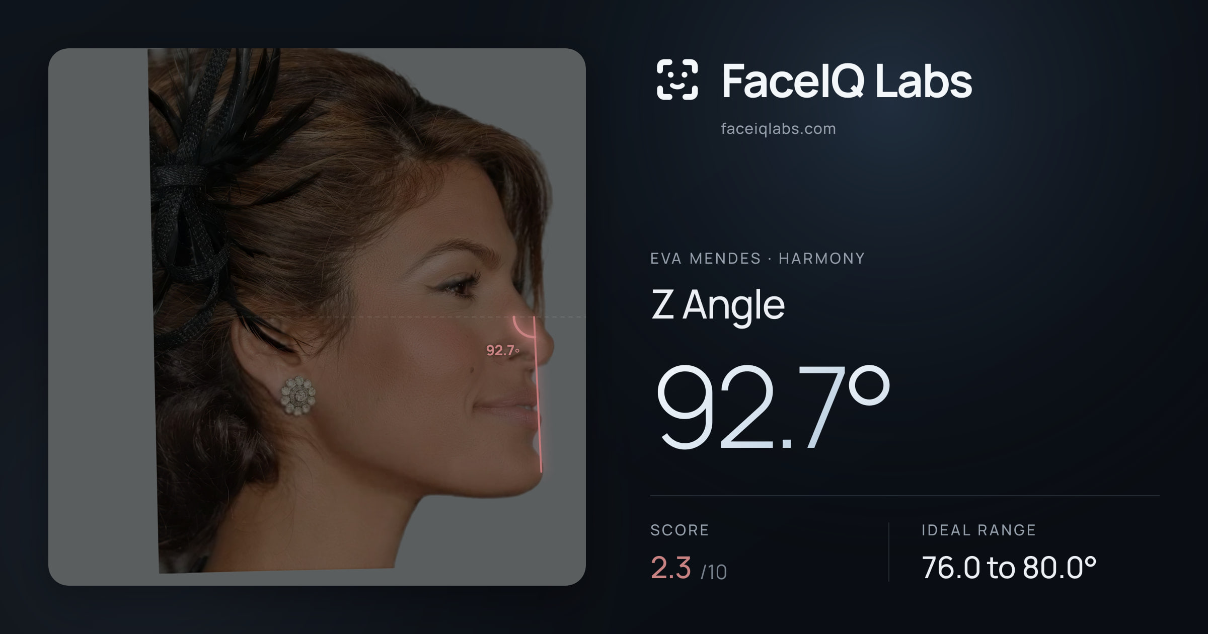 Eva Mendes Z Angle: 92.7°, drawn on the photo