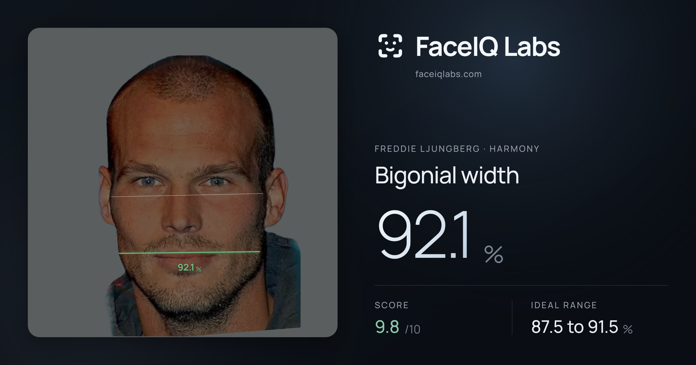 Freddie Ljungberg Bigonial width: 92.1%, drawn on the photo