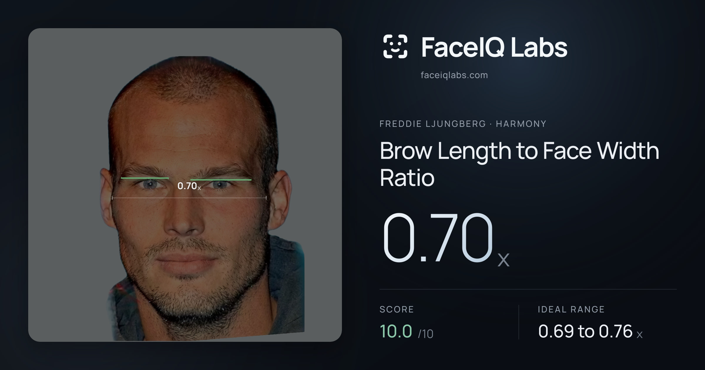 Freddie Ljungberg Brow Length to Face Width Ratio: 0.70x, drawn on the photo