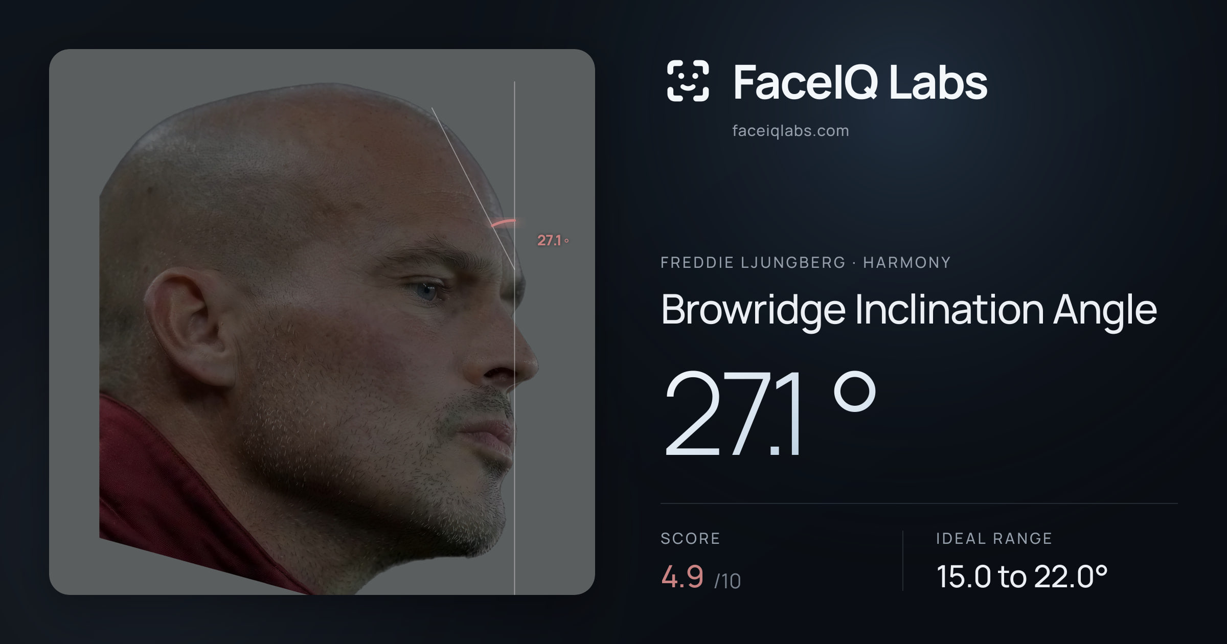 Freddie Ljungberg Browridge Inclination Angle: 27.1°, drawn on the photo