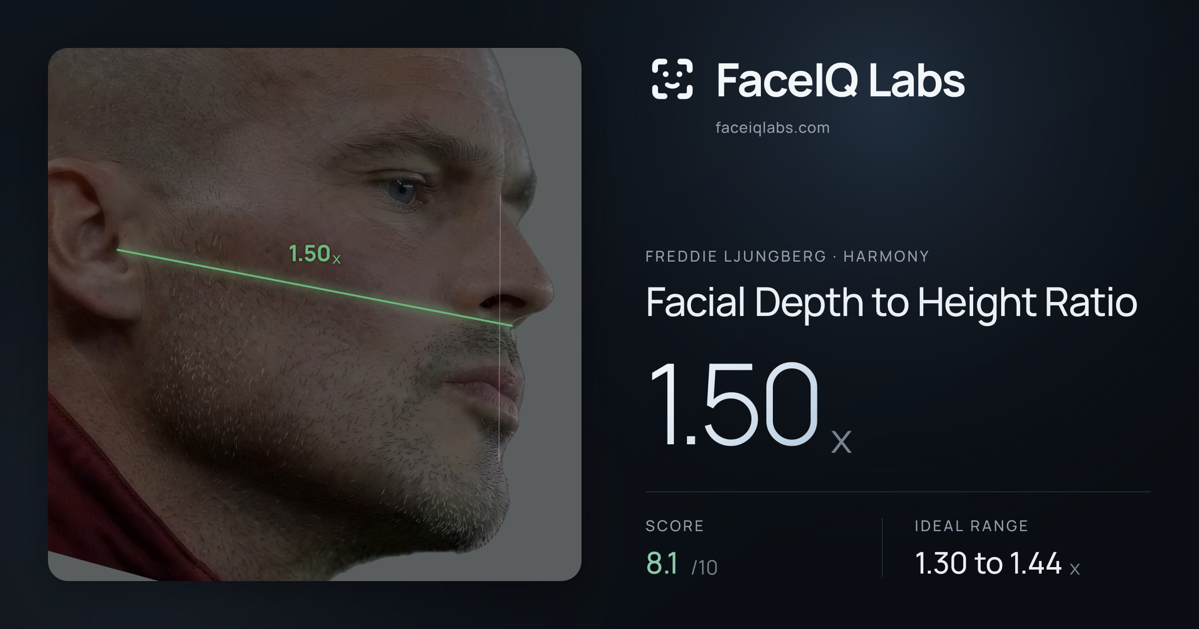 Freddie Ljungberg Facial Depth to Height Ratio: 1.50x, drawn on the photo