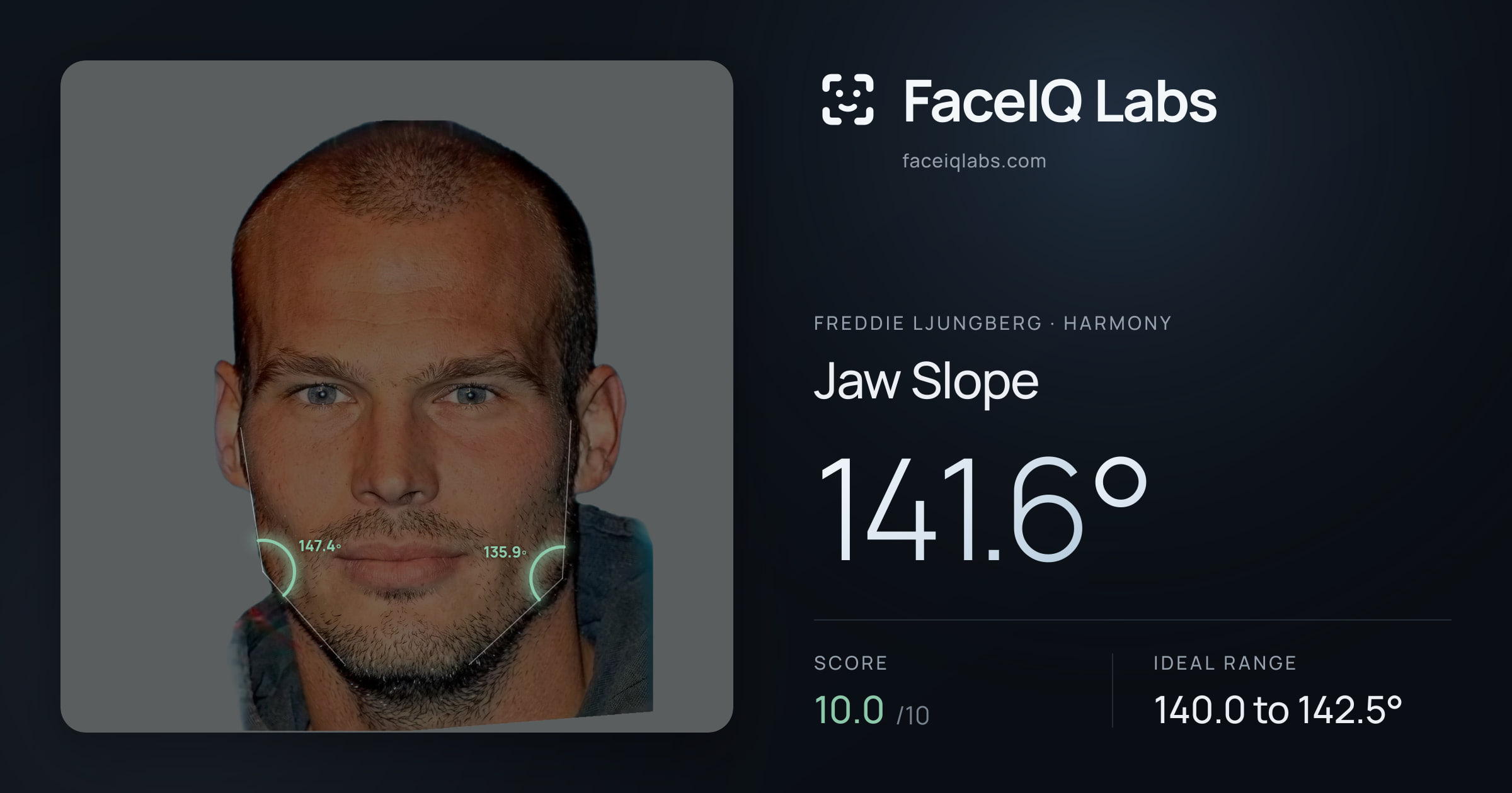 Freddie Ljungberg Jaw Slope: 141.6°, drawn on the photo