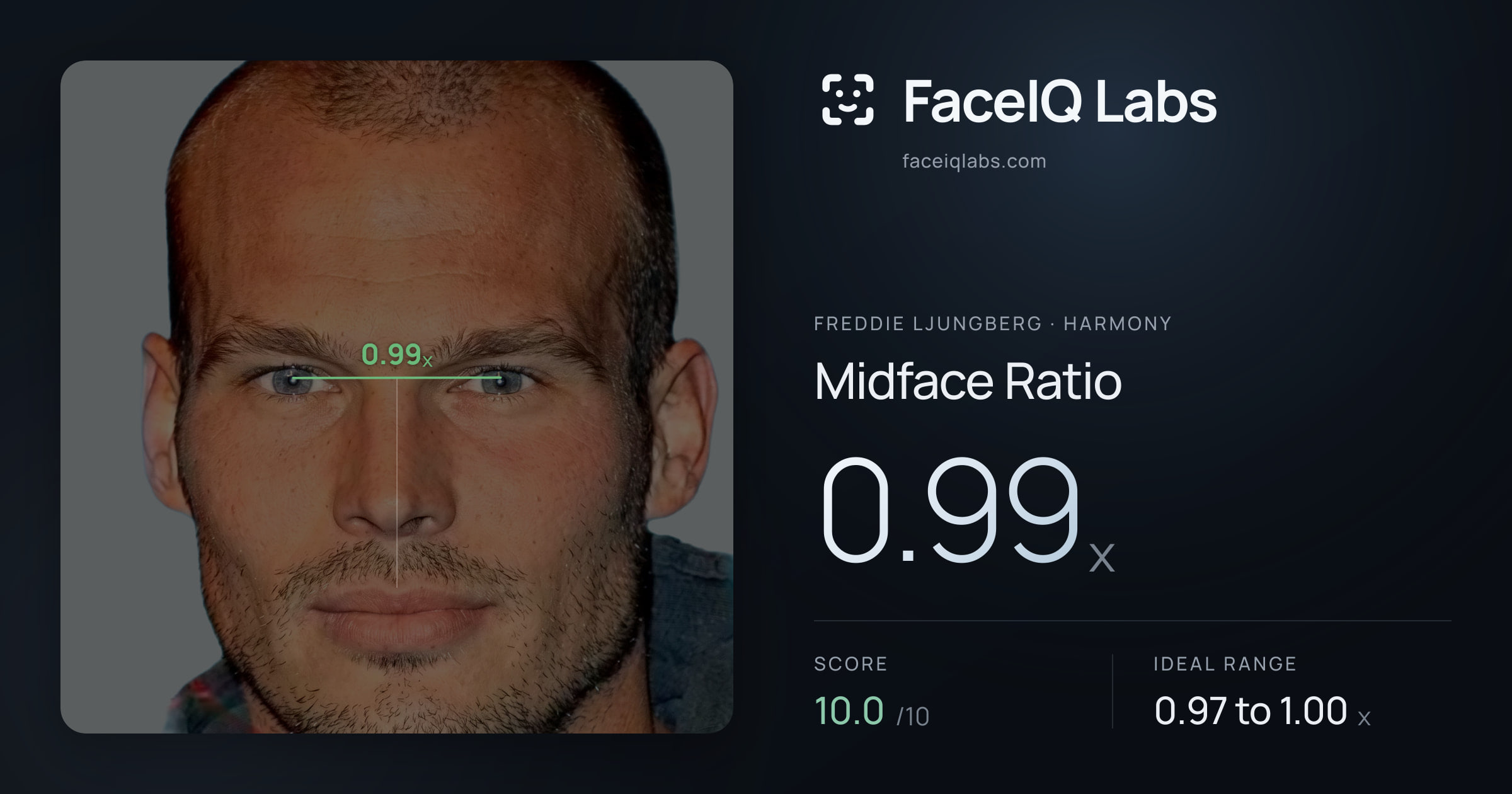 Freddie Ljungberg Midface Ratio: 0.99x, drawn on the photo