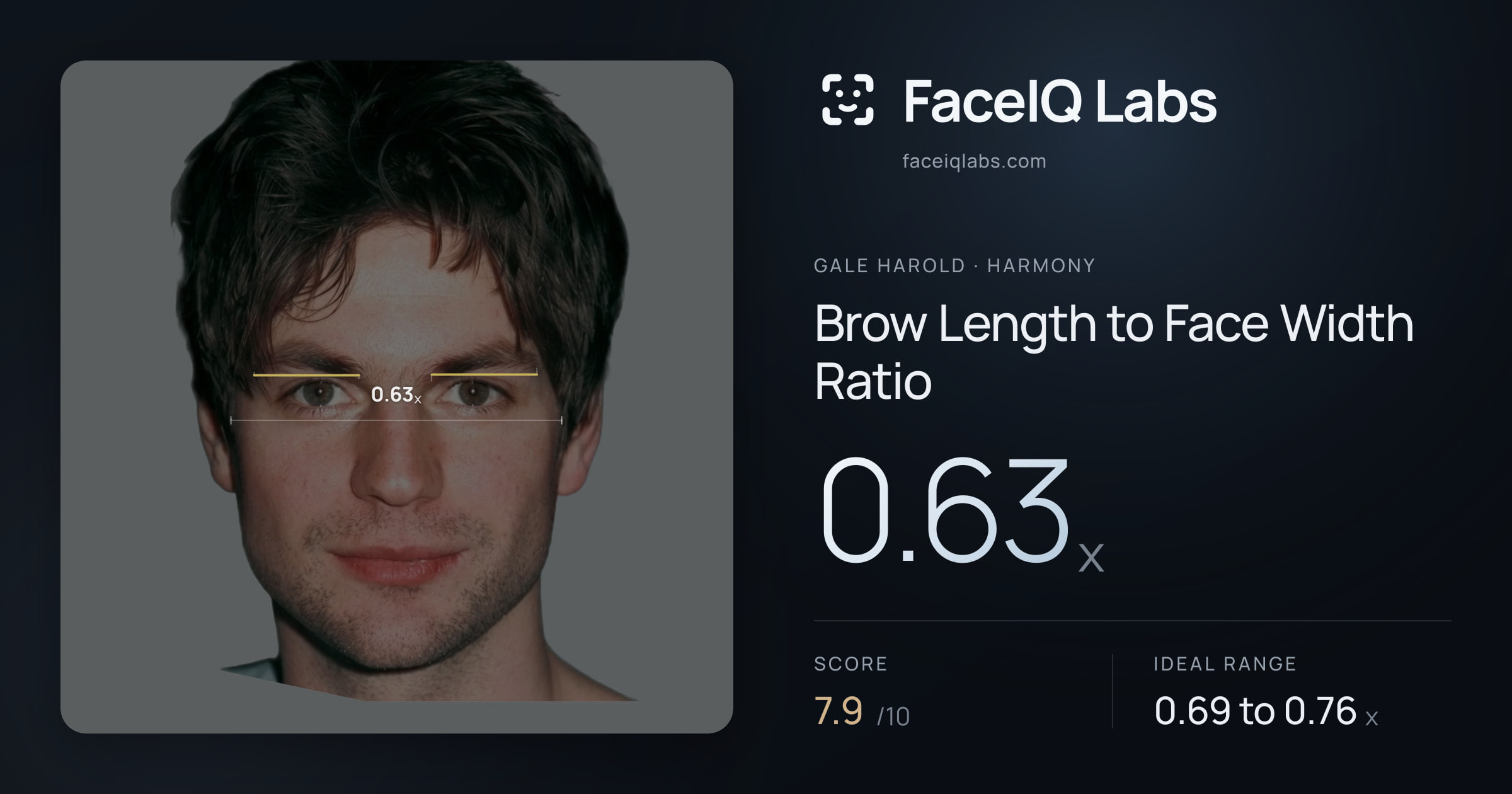 Gale Harold Brow Length to Face Width Ratio: 0.63x, drawn on the photo